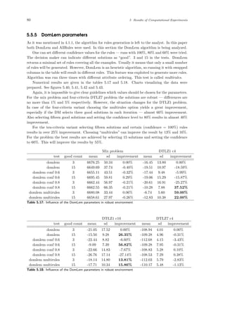 80 5 Results of Computational Experiments
5.5.5 DomLem parameters
As it was mentioned in 4.1.1, the algorithm for rules generation is left to the analyst. In this paper
both DomLem and AllRules were used. In this section the DomLem algorithm is being analyzed.
One can set diﬀerent conﬁdence values for the rules — runs with 100%, 80% and 60% were tried.
The decision maker can indicate diﬀerent solutions as “good”. 3 and 15 in the tests. DomLem
returns a minimal set of rules covering all the examples. Usually it means that only a small number
of rules will be generated. However, DomLem is an heuristic algorithm, so running it with swapped
columns in the table will result in diﬀerent rules. This feature was exploited to generate more rules.
Algorithm was run three times with diﬀerent attribute ordering. This test is called multirules.
Numerical results are given in the tables 5.17 and 5.18. Charts visualizing the data were
prepared. See ﬁgures 5.40, 5.41, 5.42 and 5.43.
Again, it is impossible to give clear guidelines which values should be chosen for the parameters.
For the mix problem and four-criteria DTLZ7 problem the solutions are robust — diﬀerences are
no more than 1% and 5% respectively. However, the situation changes for the DTLZ1 problem.
In case of the four-criteria variant choosing the multirules option yields a great improvement,
especially if the DM selects three good solutions in each iteration — almost 60% improvement.
Also selecting ﬁfteen good solutions and setting the conﬁdence level to 80% results in almost 40%
improvement.
For the ten-criteria variant selecting ﬁfteen solutions and certain (conﬁdence = 100%) rules
results in over 25% improvement. Choosing “multirules” can improve the result by 13% and 16%.
For the problem the best results are achieved by selecting 15 solutions and setting the conﬁdence
to 60%. This will improve the results by 55%.
Mix problem DTLZ1 c4
test good count mean sd improvement mean sd improvement
domlem 3 6676.25 50.34 0.00% -16.45 13.80 0.00%
domlem 15 6649.69 37.74 -0.40% -19.51 10.97 -18.59%
domlem conf 0.6 3 6655.11 43.51 -0.32% -17.44 9.48 -5.99%
domlem conf 0.6 15 6695.45 59.81 0.29% -19.06 15.29 -15.87%
domlem conf 0.8 3 6662.44 56.97 -0.21% -20.61 16.91 -25.27%
domlem conf 0.8 15 6662.55 66.35 -0.21% -10.28 7.88 37.52%
domlem multirules 3 6680.08 33.44 0.06% -6.74 5.60 59.00%
domlem multirules 15 6658.61 27.97 -0.26% -12.83 10.38 22.00%
Table 5.17: Inﬂuence of the DomLem parameters in robust environment
DTLZ1 c10 DTLZ7 c4
test good count mean sd improvement mean sd improvement
domlem 3 -21.05 17.52 0.00% -108.94 4.01 0.00%
domlem 15 -15.50 9.28 26.35% -109.28 4.96 -0.31%
domlem conf 0.6 3 -22.44 8.82 -6.60% -112.68 4.15 -3.43%
domlem conf 0.6 15 -9.09 7.39 56.82% -109.28 7.95 -0.31%
domlem conf 0.8 3 -22.66 14.83 -7.67% -108.83 5.28 0.10%
domlem conf 0.8 15 -26.76 17.14 -27.14% -108.53 7.29 0.38%
domlem multirules 3 -18.14 14.80 13.81% -112.03 5.79 -2.83%
domlem multirules 15 -17.71 10.34 15.86% -110.17 5.48 -1.13%
Table 5.18: Inﬂuence of the DomLem parameters in robust environment
 