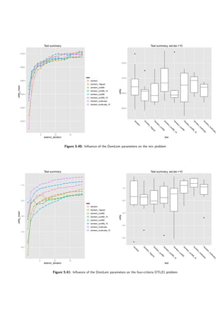 Test summary
exterior_iteration
utility_mean
6200
6300
6400
6500
6600
6700
q
q
q
q
q
q
q
q q q q
q
q q q q
q q q
q
q
q
q
q
q
q
q q
q q q
q
q
q
q q q
q
q
q
q
q q
q
q q q q q
q q
q q q q q q
q
q
q
q q
q
q
q
q
q
q q q
q
q q q
q q
q
q
q
q
q
q
q q q q q q q
q
q
q q q
q
q
q
q
q
q q q
q
q q q q
q
q
q
q q
q q
q
q
q
q q
q
q
q
q
q
q q q q q q q q q
q
q
q
q
q
q
q
q q q
q
q
q
q q
q q q q
5 10 15
test
q domlem
q domlem_15good
q domlem_conf06
q domlem_conf06_15
q domlem_conf08
q domlem_conf08_15
q domlem_multirules
q domlem_multirules_15
Test summary, ext.iter.=10
test
utility
6600
6650
6700
6750
q
q
q
dom
lem
dom
lem
_15gooddom
lem
_conf06dom
lem
_conf06_15
dom
lem
_conf08dom
lem
_conf08_15
dom
lem
_m
ultirules
dom
lem
_m
ultirules_15
Figure 5.40: Inﬂuence of the DomLem parameters on the mix problem
Test summary
exterior_iteration
utility_mean
−50
−40
−30
−20
−10
q
q
q
q
q
q
q q
q
q
q q
q q q
q
q
q
q
q
q
q
q
q
q
q
q
q
q
q q
q
q q q
q
q q
q
q
q
q
q
q
q
q
q q
q
q q
q
q q q q q
q
q
q
q
q q
q
q q
q q
q q
q q q q q
q
q
q
q
q
q
q
q
q
q
q
q
q
q q
q q q q q
q
q
q
q
q
q
q
q q
q q q
q q
q q q q q
q
q
q
q
q
q q
q
q q
q q q q q q q q q
q
q
q
q
q
q
q
q
q q
q q q q q q
q q q
5 10 15
test
q domlem
q domlem_15good
q domlem_conf06
q domlem_conf06_15
q domlem_conf08
q domlem_conf08_15
q domlem_multirules
q domlem_multirules_15
Test summary, ext.iter.=10
test
utility
−50
−40
−30
−20
−10
q
q
q
q
dom
lem
dom
lem
_15gooddom
lem
_conf06dom
lem
_conf06_15
dom
lem
_conf08dom
lem
_conf08_15
dom
lem
_m
ultirulesdom
lem
_m
ultirules_15
Figure 5.41: Inﬂuence of the DomLem parameters on the four-criteria DTLZ1 problem
 