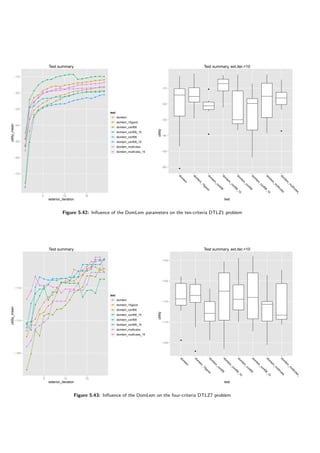 Test summary
exterior_iteration
utility_mean
−70
−60
−50
−40
−30
−20
−10
q
q
q
q
q
q
q
q
q
q
q
q q
q q q
q
q q
q
q
q
q
q
q
q q q
q q
q
q q q q
q q q
q
q
q
q
q
q
q
q
q
q
q q
q q
q q q q q
q
q
q
q
q
q q
q
q
q q q
q q q
q q q q
q
q
q
q
q q q
q q q q
q
q q q q q q q
q
q
q
q
q
q
q
q q q
q
q
q
q
q q
q
q q
q
q
q
q
q q
q q q q q q q q q q q q q
q
q
q
q
q
q q
q
q
q
q q
q q q q q q
q
5 10 15
test
q domlem
q domlem_15good
q domlem_conf06
q domlem_conf06_15
q domlem_conf08
q domlem_conf08_15
q domlem_multirules
q domlem_multirules_15
Test summary, ext.iter.=10
test
utility
−60
−50
−40
−30
−20
−10
q
q
q
q
dom
lem
dom
lem
_15gooddom
lem
_conf06dom
lem
_conf06_15
dom
lem
_conf08dom
lem
_conf08_15
dom
lem
_m
ultirulesdom
lem
_m
ultirules_15
Figure 5.42: Inﬂuence of the DomLem parameters on the ten-criteria DTLZ1 problem
Test summary
exterior_iteration
utility_mean
−120
−115
−110
q
q
q
q
q
q
q
q
q
q q
q
q
q
q
q q
q q
q
q q
q
q
q
q
q
q
q
q q
q
q
q
q q
q
q
q
q
q
q
q
q
q
q q
q
q
q
q
q
q q
q
q
q
q
q
q
q
q
q
q q
q q q q q
q
q q
q
q q
q
q
q
q q
q
q q q q
q
q
q q q
q
q q q
q
q
q
q
q
q q q
q q
q q q
q q q q q
q
q
q
q
q
q
q
q q q q
q
q q q
q
q q q q
q
q
q
q q
q
q q
q
q q q
q
q
q
q
q q
q
5 10 15
test
q domlem
q domlem_15good
q domlem_conf06
q domlem_conf06_15
q domlem_conf08
q domlem_conf08_15
q domlem_multirules
q domlem_multirules_15
Test summary, ext.iter.=10
test
utility
−120
−115
−110
−105
−100
q
q
dom
lem
dom
lem
_15gooddom
lem
_conf06dom
lem
_conf06_15
dom
lem
_conf08dom
lem
_conf08_15
dom
lem
_m
ultirules
dom
lem
_m
ultirules_15
Figure 5.43: Inﬂuence of the DomLem on the four-criteria DTLZ7 problem
 