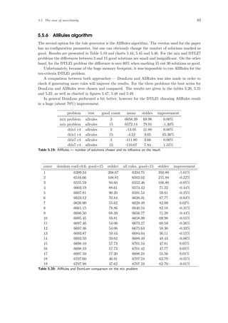 5.5 The case of uncertainty 83
5.5.6 AllRules algorithm
The second option for the rule generator is the AllRules algorithm. The version used for the paper
has no conﬁguration parameter, but one can obviously change the number of solutions marked as
good. Results are presented in Table 5.19 and charts 5.44, 5.45 and 5.46. For the mix and DTLZ7
problems the diﬀerences between 3 and 15 good solutions are small and insigniﬁcant. On the other
hand, for the DTLZ1 problem the diﬀerence is over 60% when marking 15 out 30 solutions as good.
Unfortunately, because of the huge memory footprint, it was impossible to run AllRules for the
ten-criteria DTLZ1 problem.
A comparison between both approaches — DomLem and AllRules was also made in order to
check if generating more rules will improve the results. For the three problems the best series for
DomLem and AllRules were chosen and compared. The results are given in the tables 5.20, 5.21
and 5.22, as well as charted in ﬁgures 5.47, 5.48 and 5.49.
In general DomLem performed a bit better, however for the DTLZ1 choosing AllRules result
in a huge (about 70%) improvement.
problem test good count mean stddev improvement
mix problem allrules 3 6658.39 69.98 0.00%
mix problem allrules 15 6572.14 79.91 -1.30%
dtlz1 c4 allrules 3 -13.05 11.80 0.00%
dtlz1 c4 allrules 15 -4.52 3.05 65.36%
dtlz7 c4 allrules 3 -111.80 3.68 0.00%
dtlz7 c4 allrules 15 -110.07 7.84 1.55%
Table 5.19: AllRules — number of solutions chosen and its inﬂuence on the result
outer domlem conf=0.6, good=15 stddev all rules, good=15 stddev improvement
1 6399.34 208.67 6334.75 350.80 -1.01%
2 6516.66 108.81 6502.02 211.88 -0.22%
3 6555.59 94.60 6552.46 100.80 -0.05%
4 6603.19 88.61 6574.42 71.22 -0.44%
5 6607.81 90.20 6591.54 59.81 -0.25%
6 6623.12 70.84 6620.31 87.77 -0.04%
7 6626.90 55.62 6628.49 82.09 0.02%
8 6661.15 78.86 6640.54 82.18 -0.31%
9 6686.50 68.39 6656.77 71.28 -0.44%
10 6695.45 59.81 6658.39 69.98 -0.55%
11 6697.46 54.06 6673.27 60.59 -0.36%
12 6697.46 54.06 6675.63 58.30 -0.33%
13 6693.87 59.44 6684.04 56.11 -0.15%
14 6693.59 59.62 6689.49 48.43 -0.06%
15 6698.10 57.73 6701.54 47.81 0.05%
16 6698.10 57.73 6701.42 47.77 0.05%
17 6697.50 57.20 6698.24 55.56 0.01%
18 6707.60 46.91 6707.24 62.70 -0.01%
19 6707.98 47.62 6707.24 62.70 -0.01%
Table 5.20: AllRules and DomLem comparison on the mix problem
 