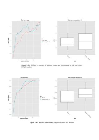 Test summary
exterior_iteration
utility_mean
−118
−116
−114
−112
−110
q
q
q
q
q q
q
q
q
q
q
q q
q q q
q
q q
q
q
q
q q
q
q
q q q
q
q q q
q
q
q q
q
5 10 15
test
q all_rules
q allrules_15good
Test summary, ext.iter.=10
test
utility
−115
−110
−105
−100
all_rules
allrules_15good
Figure 5.46: AllRules — number of solutions chosen and its inﬂuence on the four-criteria
DTLZ7 problem
Test summary
exterior_iteration
utility_mean
6400
6450
6500
6550
6600
6650
6700
q
q
q
q q
q
q
q
q q
q q
q
q
q q
q q q
q
q
q
q q
q
q
q
q
q
q
q
q
q
q q q
q q
5 10 15
test
q all_rules
q domlem_conf06_15
Test summary, ext.iter.=10
test
utility
6600
6650
6700
6750
6800
all_rules
dom
lem
_conf06_15
Figure 5.47: AllRules and DomLem comparison on the mix problem
 