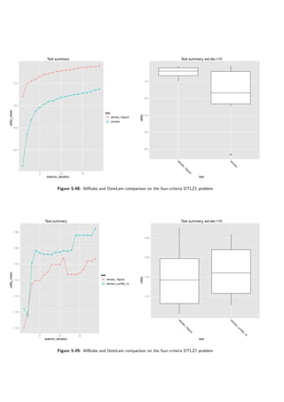 Test summary
exterior_iteration
utility_mean
−40
−30
−20
−10
q
q
q
q
q
q
q
q
q q q q
q
q q q q q q
q
q
q
q
q
q
q q
q
q
q
q
q q
q
q
q
q
q
5 10 15
test
q allrules_15good
q domlem
Test summary, ext.iter.=10
test
utility
−50
−40
−30
−20
−10
q
allrules_15good
dom
lem
Figure 5.48: AllRules and DomLem comparison on the four-criteria DTLZ1 problem
Test summary
exterior_iteration
utility_mean
−118
−116
−114
−112
−110
−108
−106
q
q
q
q q
q
q
q q q
q
q q q
q
q
q q
q
q
q
q
q
q
q q q
q q
q q
q
q q q q q
q
5 10 15
test
q allrules_15good
q domlem_conf08_15
Test summary, ext.iter.=10
test
utility
−115
−110
−105
−100
allrules_15good
dom
lem
_conf08_15
Figure 5.49: AllRules and DomLem comparison on the four-criteria DTLZ7 problem
 