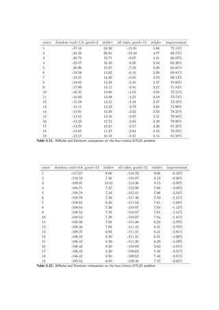 outer domlem conf=1.0, good=3 stddev all rules, good=15 stddev improvement
1 -57.10 34.30 -15.91 5.86 72.15%
2 -33.28 26.61 -10.40 4.77 68.75%
3 -26.73 19.71 -9.07 4.41 66.07%
4 -22.57 16.49 -8.29 3.94 63.26%
5 -20.96 15.87 -7.16 3.29 65.85%
6 -19.56 14.92 -6.10 2.99 68.81%
7 -18.31 14.40 -5.65 3.23 69.13%
8 -18.05 14.28 -5.31 3.47 70.60%
9 -17.09 14.12 -4.81 3.27 71.84%
10 -16.45 13.80 -4.52 3.05 72.51%
11 -16.03 13.39 -4.21 3.19 73.74%
12 -15.59 13.21 -4.18 3.47 73.16%
13 -15.11 13.22 -3.79 3.65 74.90%
14 -14.91 13.20 -3.24 3.55 78.25%
15 -14.55 13.16 -2.97 3.51 79.56%
16 -14.23 12.72 -2.85 3.49 79.96%
17 -13.70 12.21 -2.57 3.36 81.20%
18 -13.05 11.27 -2.64 3.45 79.78%
19 -12.57 10.18 -2.31 3.14 81.58%
Table 5.21: AllRules and DomLem comparison on the four-criteria DTLZ1 problem
outer domlem conf=0.8, good=15 stddev all rules, good=15 stddev improvement
1 -117.67 8.00 -118.23 9.66 -0.48%
2 -116.53 7.36 -116.87 8.12 -0.30%
3 -109.91 10.01 -113.30 8.15 -3.09%
4 -108.71 7.37 -112.06 7.68 -3.08%
5 -108.78 7.33 -112.41 7.96 -3.34%
6 -108.78 7.33 -111.40 7.33 -2.41%
7 -109.84 8.30 -111.02 7.81 -1.08%
8 -108.84 7.36 -110.07 7.84 -1.13%
9 -108.53 7.29 -110.07 7.84 -1.41%
10 -108.53 7.29 -110.07 7.84 -1.41%
11 -108.38 7.08 -111.30 6.30 -2.70%
12 -108.38 7.08 -111.31 6.31 -2.70%
13 -108.27 6.94 -111.31 6.31 -2.81%
14 -106.42 8.30 -111.31 6.31 -4.60%
15 -106.42 8.30 -111.20 6.20 -4.49%
16 -106.42 8.30 -110.69 5.62 -4.01%
17 -106.42 8.30 -109.62 7.46 -3.01%
18 -106.42 8.30 -109.62 7.46 -3.01%
19 -105.54 8.65 -109.36 7.37 -3.62%
Table 5.22: AllRules and DomLem comparison on the four-criteria DTLZ1 problem
 