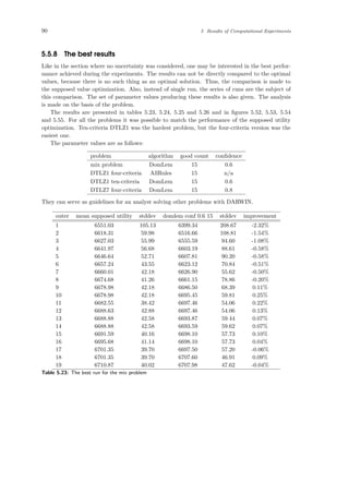 90 5 Results of Computational Experiments
5.5.8 The best results
Like in the section where no uncertainty was considered, one may be interested in the best perfor-
mance achieved during the experiments. The results can not be directly compared to the optimal
values, because there is no such thing as an optimal solution. Thus, the comparison is made to
the supposed value optimization. Also, instead of single run, the series of runs are the subject of
this comparison. The set of parameter values producing these results is also given. The analysis
is made on the basis of the problem.
The results are presented in tables 5.23, 5.24, 5.25 and 5.26 and in ﬁgures 5.52, 5.53, 5.54
and 5.55. For all the problems it was possible to match the performance of the supposed utility
optimization. Ten-criteria DTLZ1 was the hardest problem, but the four-criteria version was the
easiest one.
The parameter values are as follows:
problem algorithm good count conﬁdence
mix problem DomLem 15 0.6
DTLZ1 four-criteria AllRules 15 n/a
DTLZ1 ten-criteria DomLem 15 0.6
DTLZ7 four-criteria DomLem 15 0.8
They can serve as guidelines for an analyst solving other problems with DARWIN.
outer mean supposed utility stddev domlem conf 0.6 15 stddev improvement
1 6551.03 105.13 6399.34 208.67 -2.32%
2 6618.31 59.98 6516.66 108.81 -1.54%
3 6627.03 55.99 6555.59 94.60 -1.08%
4 6641.97 56.68 6603.19 88.61 -0.58%
5 6646.64 52.71 6607.81 90.20 -0.58%
6 6657.24 43.55 6623.12 70.84 -0.51%
7 6660.01 42.18 6626.90 55.62 -0.50%
8 6674.68 41.26 6661.15 78.86 -0.20%
9 6678.98 42.18 6686.50 68.39 0.11%
10 6678.98 42.18 6695.45 59.81 0.25%
11 6682.55 38.42 6697.46 54.06 0.22%
12 6688.63 42.88 6697.46 54.06 0.13%
13 6688.88 42.58 6693.87 59.44 0.07%
14 6688.88 42.58 6693.59 59.62 0.07%
15 6691.59 40.16 6698.10 57.73 0.10%
16 6695.68 41.14 6698.10 57.73 0.04%
17 6701.35 39.70 6697.50 57.20 -0.06%
18 6701.35 39.70 6707.60 46.91 0.09%
19 6710.87 40.02 6707.98 47.62 -0.04%
Table 5.23: The best run for the mix problem
 
