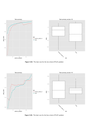Test summary
exterior_iteration
utility_mean
−40
−30
−20
−10
q
q
q
q
q
q q
q
q
q
q q
q q
q
q
q q q
q
q
q
q
q
q
q q q q
q q
q q q q q q q
5 10 15
test
q domlem_conf06_15
q supp
Test summary, ext.iter.=10
test
utility−20
−15
−10
−5
dom
lem
_conf06_15
supp
Figure 5.54: The best runs for the ten-criteria DTLZ1 problem
Test summary
exterior_iteration
utility_mean
−120
−115
−110
−105
q
q
q
q
q
q q q
q q
q q q
q q q q q
q
q
q
q
q
q
q
q
q q
q
q q
q
q
q
q q
q
q
5 10 15
test
q domlem_conf08_15
q supp
Test summary, ext.iter.=10
test
utility
−115
−110
−105
−100
q
dom
lem
_conf08_15
supp
Figure 5.55: The best runs for the four-criteria DTLZ7 problem
 
