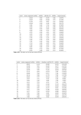 outer mean supposed utility stddev allrules 15 stddev improvement
1 -18.34 9.82 -15.91 5.86 13.27%
2 -13.24 8.62 -10.40 4.77 21.43%
3 -11.94 8.74 -9.07 4.41 24.04%
4 -10.80 8.53 -8.29 3.94 23.17%
5 -9.86 8.33 -7.16 3.29 27.38%
6 -9.56 8.47 -6.10 2.99 36.18%
7 -9.25 8.55 -5.65 3.23 38.85%
8 -8.83 8.49 -5.31 3.47 39.88%
9 -8.74 8.50 -4.81 3.27 44.96%
10 -8.23 8.38 -4.52 3.05 45.08%
11 -8.12 8.38 -4.21 3.19 48.16%
12 -7.76 8.32 -4.18 3.47 46.08%
13 -7.62 8.40 -3.79 3.65 50.26%
14 -7.31 8.42 -3.24 3.55 55.63%
15 -7.13 8.26 -2.97 3.51 58.30%
16 -7.02 8.20 -2.85 3.49 59.39%
17 -6.88 8.09 -2.57 3.36 62.60%
18 -6.83 8.12 -2.64 3.45 61.33%
19 -6.78 8.09 -2.31 3.14 65.86%
Table 5.24: The best run for the four-criteria DTLZ1
outer mean supposed utility stddev domlem conf 0.6 15 stddev improvement
1 -22.07 11.81 -50.99 24.76 -131.05%
2 -15.26 9.24 -24.22 16.77 -58.72%
3 -13.29 8.49 -18.70 13.78 -40.68%
4 -12.03 8.08 -15.25 10.53 -26.76%
5 -11.41 8.04 -13.13 7.69 -15.07%
6 -10.60 7.64 -12.11 7.46 -14.22%
7 -10.18 7.69 -11.78 7.96 -15.73%
8 -10.01 7.77 -10.44 8.29 -4.26%
9 -9.78 7.71 -9.72 7.36 0.68%
10 -9.56 7.65 -9.09 7.39 4.92%
11 -9.14 7.74 -8.74 7.47 4.33%
12 -9.00 7.77 -12.46 11.18 -38.41%
13 -8.69 7.69 -11.64 10.83 -33.90%
14 -8.56 7.67 -11.51 10.91 -34.43%
15 -8.47 7.63 -11.06 10.23 -30.56%
16 -8.17 7.42 -10.53 10.90 -28.81%
17 -7.91 7.08 -9.89 10.52 -25.05%
18 -7.80 7.00 -10.00 10.74 -28.17%
19 -7.66 6.94 -9.92 10.79 -29.55%
Table 5.25: The best run for the ten-criteria DTLZ1
 