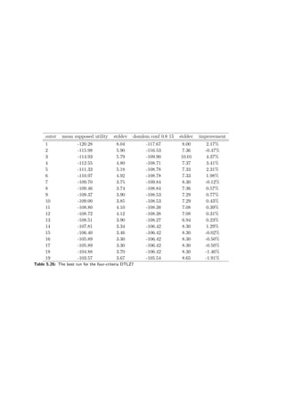 outer mean supposed utility stddev domlem conf 0.8 15 stddev improvement
1 -120.28 8.04 -117.67 8.00 2.17%
2 -115.98 5.90 -116.53 7.36 -0.47%
3 -114.93 5.79 -109.90 10.01 4.37%
4 -112.55 4.80 -108.71 7.37 3.41%
5 -111.33 5.18 -108.78 7.33 2.31%
6 -110.97 4.92 -108.78 7.33 1.98%
7 -109.70 3.75 -109.84 8.30 -0.12%
8 -109.46 3.74 -108.84 7.36 0.57%
9 -109.37 3.90 -108.53 7.29 0.77%
10 -109.00 3.85 -108.53 7.29 0.43%
11 -108.80 4.10 -108.38 7.08 0.39%
12 -108.72 4.12 -108.38 7.08 0.31%
13 -108.51 3.90 -108.27 6.94 0.23%
14 -107.81 3.34 -106.42 8.30 1.29%
15 -106.40 3.46 -106.42 8.30 -0.02%
16 -105.89 3.30 -106.42 8.30 -0.50%
17 -105.89 3.30 -106.42 8.30 -0.50%
18 -104.88 3.70 -106.42 8.30 -1.46%
19 -103.57 3.67 -105.54 8.65 -1.91%
Table 5.26: The best run for the four-criteria DTLZ7
 