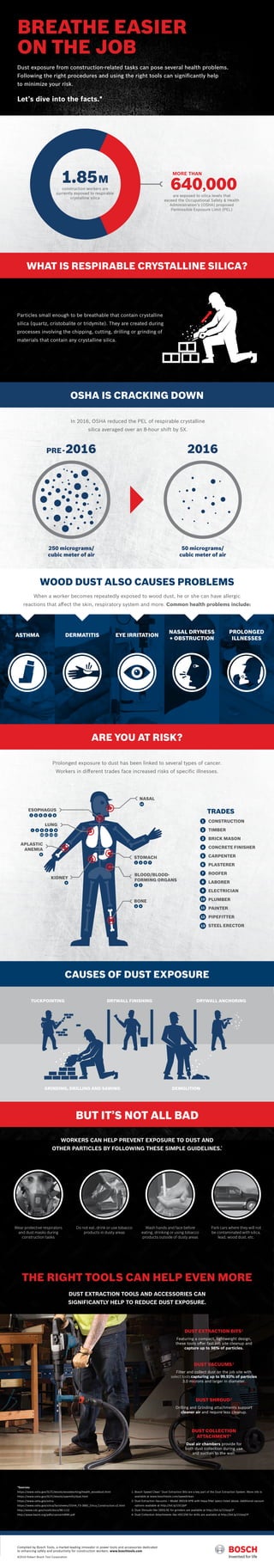 WORKERS CAN HELP PREVENT EXPOSURE TO DUST AND
OTHER PARTICLES BY FOLLOWING THESE SIMPLE GUIDELINES.*
BUT IT’S NOT ALL BAD
DUST EXTRACTION TOOLS AND ACCESSORIES CAN
SIGNIFICANTLY HELP TO REDUCE DUST EXPOSURE.
THE RIGHT TOOLS CAN HELP EVEN MORE
Wear protective respirators
and dust masks during
construction tasks
Do not eat, drink or use tobacco
products in dusty areas
Wash hands and face before
eating, drinking or using tobacco
products outside of dusty areas
Park cars where they will not
be contaminated with silica,
lead, wood dust, etc.
DUST VACUUMS2
Filter and collect dust on the job site with
select tools capturing up to 99.93% of particles
3.0 microns and larger in diameter.
DUST SHROUD3
Drilling and Grinding attachments support
cleaner air and require less cleanup.
DUST EXTRACTION BITS1
Featuring a compact, lightweight design,
these tools offer fast job site cleanup and
capture up to 98% of particles.
DUST COLLECTION
ATTACHMENT4
Dual air chambers provide for
both dust collection during use
and suction to the wall.
*Sources:
https://www.osha.gov/SLTC/etools/woodworking/health_wooddust.html
https://www.osha.gov/SLTC/etools/sawmills/dust.html
https://www.osha.gov/silica
https://www.osha.gov/silica/factsheets/OSHA_FS-3681_Silica_Construction.v2.html
http://www.cdc.gov/niosh/docs/96-112/
http://www.bwint.org/pdfs/cancerinBWI.pdf
1. Bosch Speed Clean™
Dust Extraction Bits are a key part of the Dust Extraction System. More info is
available at www.boschtools.com/speedclean.
2. Dust Extraction Vacuums – Model 3931B-SPB with Hepa filter specs listed above. Additional vacuum
options available at http://bit.ly/1SCijbP
3. Dust Shrouds like 18SG-5E for grinders are available at http://bit.ly/21bzqCP
4. Dust Collection Attachments like HDC250 for drills are available at http://bit.ly/21bzqCP
CAUSES OF DUST EXPOSURE
ESOPHAGUS
LUNG
BLOOD/BLOOD-
FORMING ORGANS
NASAL
Prolonged exposure to dust has been linked to several types of cancer.
Workers in different trades face increased risks of specific illnesses.
1 2
3 4
4
1 2 5 6 7 8
9
1 2 5
11 12 1310
76 8
TRADES
CONSTRUCTION
TIMBER
BRICK MASON
CONCRETE FINISHER
CARPENTER
PLASTERER
ROOFER
LABORER
ELECTRICIAN
PLUMBER
PAINTER
PIPEFITTER
STEEL ERECTOR
1
2
3
4
5
6
7
8
9
10
11
12
13
10
ARE YOU AT RISK?
APLASTIC
ANEMIA
BONE
KIDNEY
STOMACH
1 3 6 7
WOOD DUST ALSO CAUSES PROBLEMS
When a worker becomes repeatedly exposed to wood dust, he or she can have allergic
reactions that affect the skin, respiratory system and more. Common health problems include:
ASTHMA DERMATITIS EYE IRRITATION
NASAL DRYNESS
+ OBSTRUCTION
PROLONGED
ILLNESSES
GRINDING, DRILLING AND SAWING DEMOLITION
TUCKPOINTING DRYWALL FINISHING DRYWALL ANCHORING
OSHA IS CRACKING DOWN
In 2016, OSHA reduced the PEL of respirable crystalline
silica averaged over an 8-hour shift by 5X.
PRE-2016
250 micrograms/
cubic meter of air
2016
50 micrograms/
cubic meter of air
Particles small enough to be breathable that contain crystalline
silica (quartz, cristobalite or tridymite). They are created during
processes involving the chipping, cutting, drilling or grinding of
materials that contain any crystalline silica.
WHAT IS RESPIRABLE CRYSTALLINE SILICA?
1.85M
construction workers are
currently exposed to respirable
crystalline silica
640,000
MORE THAN
are exposed to silica levels that
exceed the Occupational Safety  Health
Administration’s (OSHA) proposed
Permissible Exposure Limit (PEL)
Compiled by Bosch Tools, a market-leading innovator in power tools and accessories dedicated
to enhancing safety and productivity for construction workers. www.boschtools.com
©2016 Robert Bosch Tool Corporation
BREATHE EASIER
ON THE JOB
Let’s dive into the facts.*
Dust exposure from construction-related tasks can pose several health problems.
Following the right procedures and using the right tools can significantly help
to minimize your risk.
 