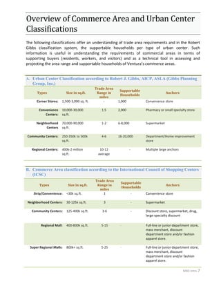 MXD Intro-7
Overview of Commerce Area and Urban Center
Classifications
The following classifications offer an understanding of trade area requirements and in the Robert
Gibbs classification system, the supportable households per type of urban center. Such
information is useful in understanding the requirements of commercial areas in terms of
supporting buyers (residents, workers, and visitors) and as a technical tool in assessing and
projecting the area range and supportable households of Ventura’s commerce areas.
A. Urban Center Classification according to Robert J. Gibbs, AICP, ASLA (Gibbs Planning
Group, Inc.)
Types Size in sq.ft.
Trade Area
Range in
miles
Supportable
Households
Anchors
Corner Stores: 1,500-3,000 sq. ft. - 1,000 Convenience store
Convenience
Centers:
10,000-30,000
sq.ft.
1.5 2,000 Pharmacy or small specialty store
Neighborhood
Centers
70,000-90,000
sq.ft.
1-2 6-8,000 Supermarket
Community Centers: 250-350k to 500k
sq.ft.
4-6 16-20,000 Department/Home improvement
store
Regional Centers: 400k-2 million
sq.ft.
10-12
average
- Multiple large anchors
B. Commerce Area classification according to the International Council of Shopping Centers
(ICSC)
Types Size in sq.ft.
Trade Area
Range in
miles
Supportable
Households
Anchors
Strip/Convenience: <30k sq.ft. 1 - Convenience store
Neighborhood Centers: 30-125k sq.ft. 3 - Supermarket
Community Centers: 125-400k sq.ft. 3-6 - Discount store, supermarket, drug,
large-specialty discount
Regional Mall: 400-800k sq.ft. 5-15 - Full-line or junior department store,
mass merchant, discount
department store and/or fashion
apparel store.
Super Regional Malls: 800k+ sq.ft. 5-25 - Full-line or junior department store,
mass merchant, discount
department store and/or fashion
apparel store.
 