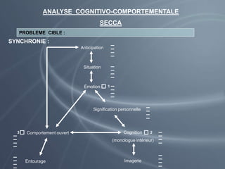 ANALYSE COGNITIVO-COMPORTEMENTALE
SECCA
PROBLEME CIBLE :
SYNCHRONIE :
Anticipation
Situation
Émotion
Signification personnelle
Cognition
(monologue intérieur)
1
2
Imagerie
Comportement ouvert
3
Entourage
 