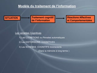 SITUATION Traitement cognitif
de l’information
Réactions Affectives
et Comportementales
Les variables Cognitives
1) Les COGNITIONS ou Pensées automatiques
2) Les DISTORSIONS COGNITIVES
3) Les SCHEMAS COGNITIFS inconscients
(Dans la mémoire à long terme )
Modèle du traitement de l’information
 