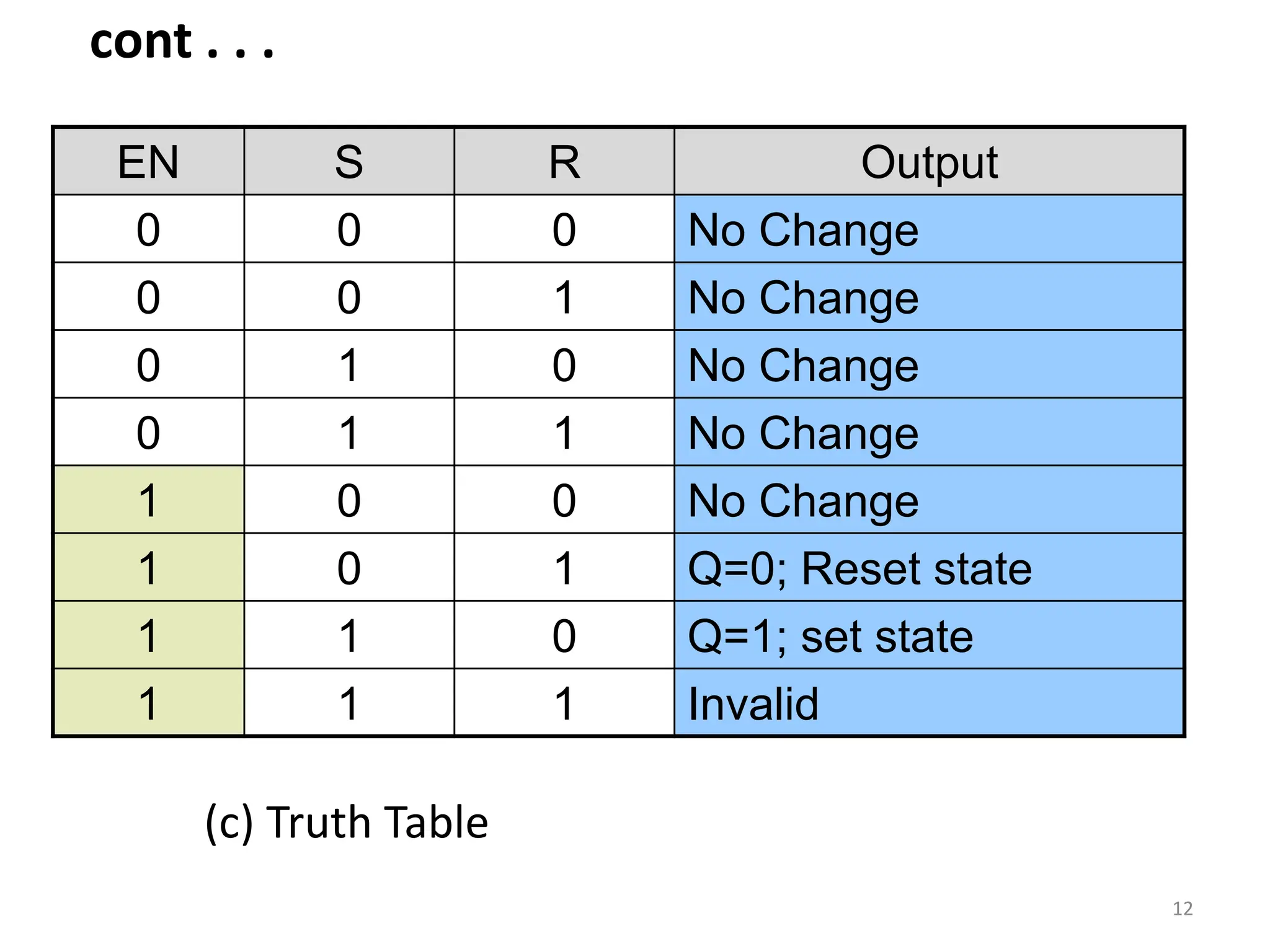 cont . . .
(c) Truth Table
12
EN S R Output
0 0 0 No Change
0 0 1 No Change
0 1 0 No Change
0 1 1 No Change
1 0 0 No Change
1 0 1 Q=0; Reset state
1 1 0 Q=1; set state
1 1 1 Invalid
 