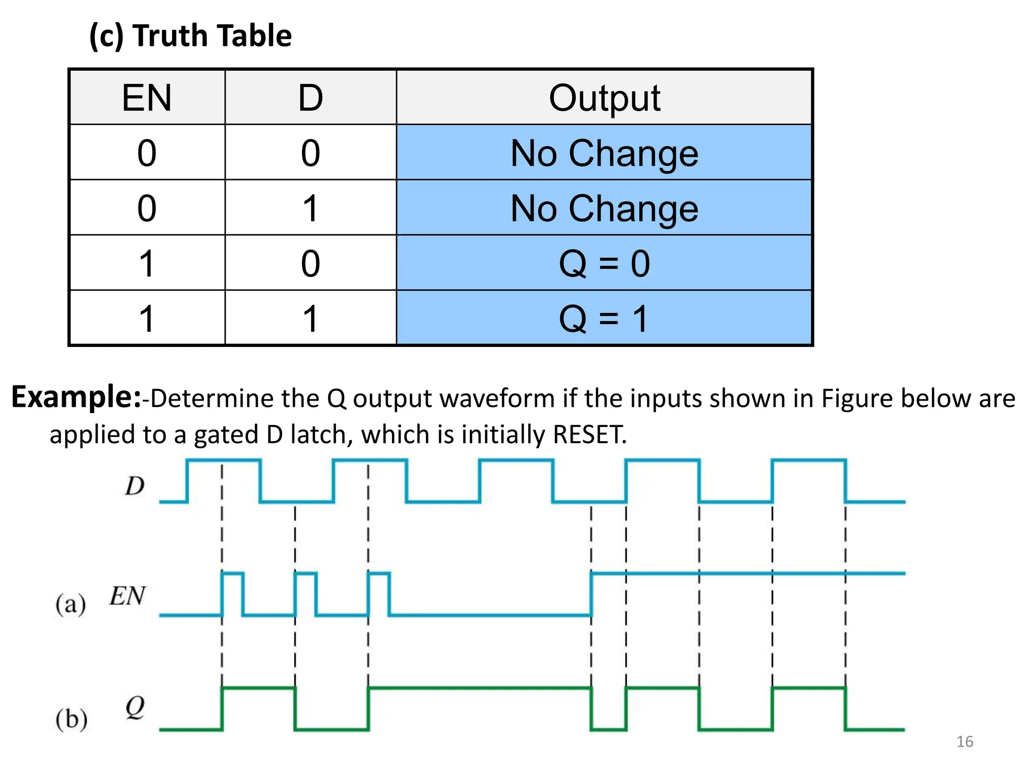 (c) Truth Table
Example:-Determine the Q output waveform if the inputs shown in Figure below are
applied to a gated D latch, which is initially RESET.
16
EN D Output
0 0 No Change
0 1 No Change
1 0 Q = 0
1 1 Q = 1
 