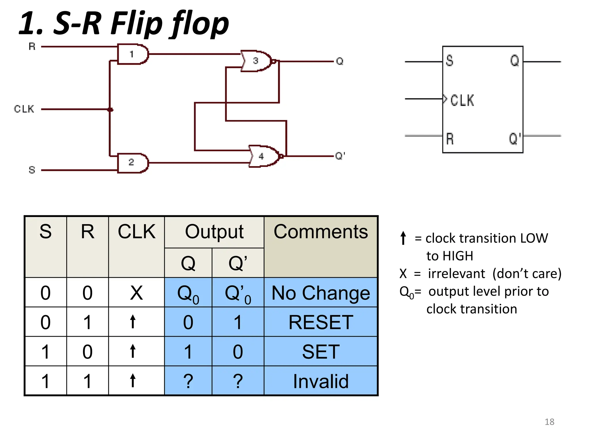 1. S-R Flip flop
18
S R CLK Output Comments
Q Q’
0 0 X Q0 Q’0 No Change
0 1 0 1 RESET
1 0 1 0 SET
1 1 ? ? Invalid
= clock transition LOW
to HIGH
X = irrelevant (don’t care)
Q0= output level prior to
clock transition
 