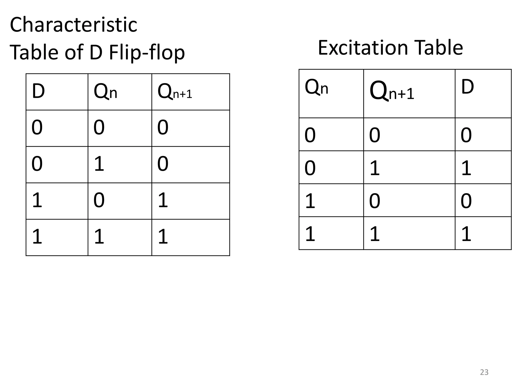Characteristic
Table of D Flip-flop
23
D Qn Qn+1
0 0 0
0 1 0
1 0 1
1 1 1
Qn Qn+1 D
0 0 0
0 1 1
1 0 0
1 1 1
Excitation Table
 