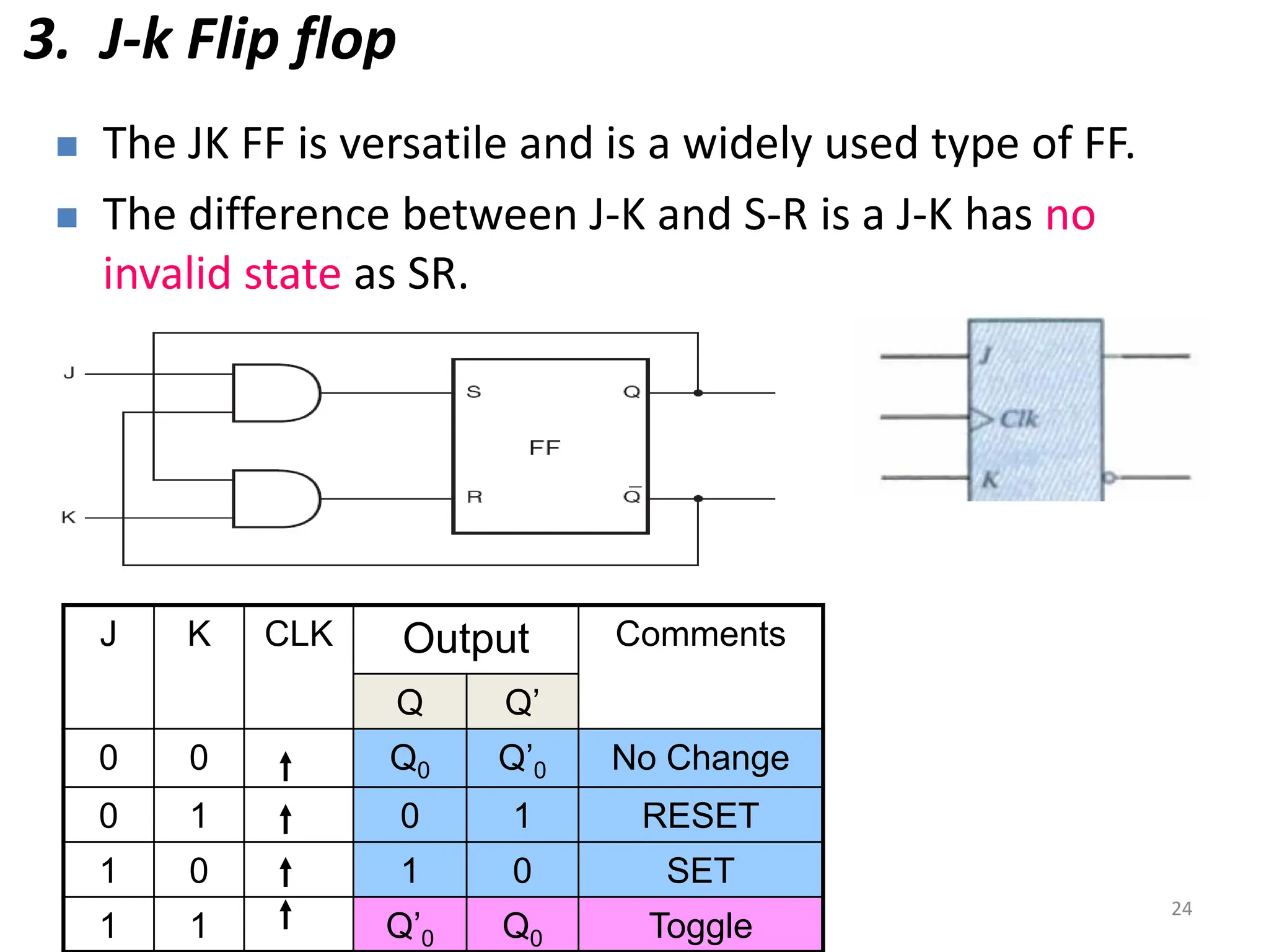 3. J-k Flip flop
24
 The JK FF is versatile and is a widely used type of FF.
 The difference between J-K and S-R is a J-K has no
invalid state as SR.
J K CLK Output Comments
Q Q’
0 0 Q0 Q’0 No Change
0 1 0 1 RESET
1 0 1 0 SET
1 1 Q’0 Q0 Toggle
 
