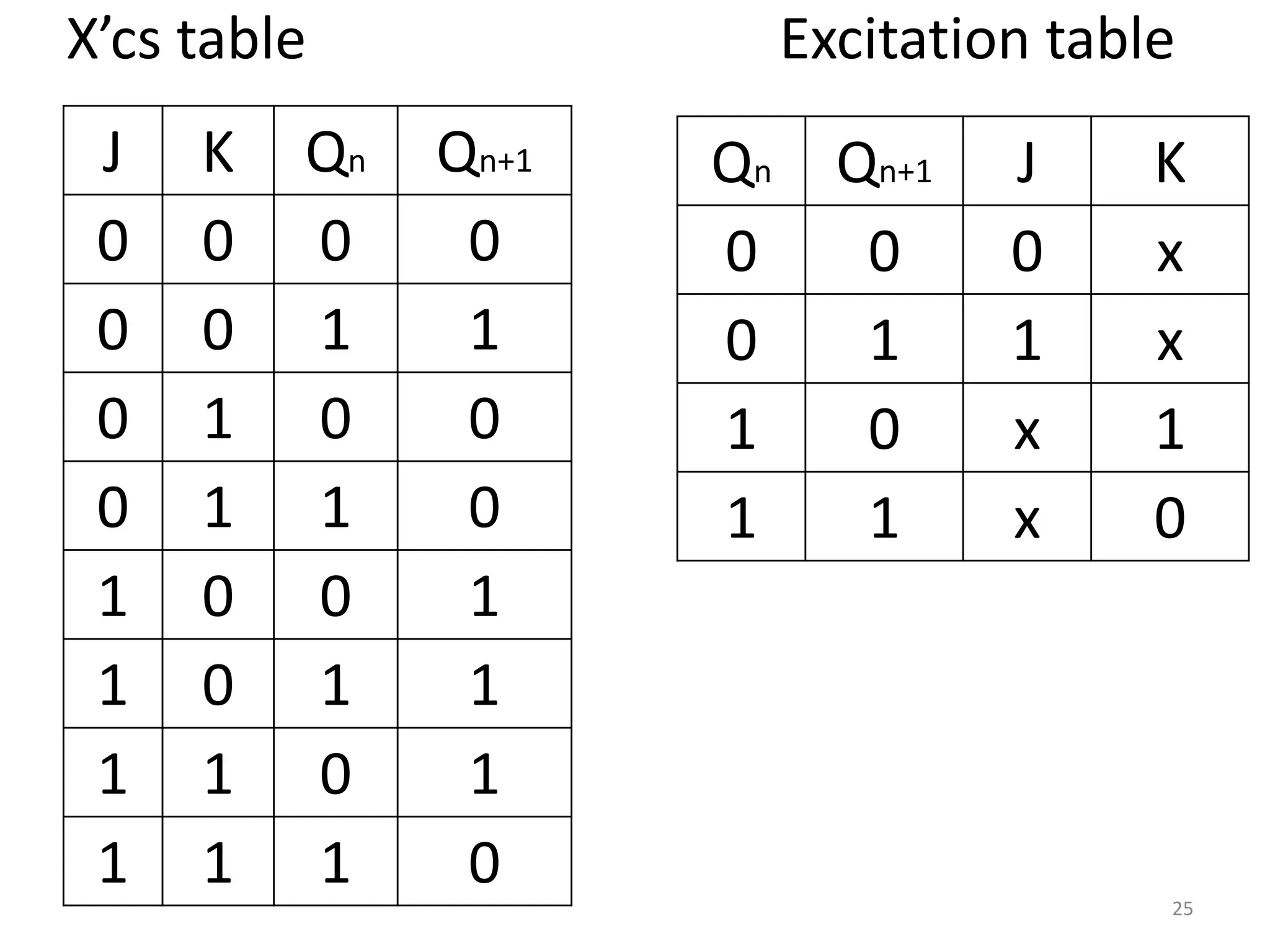 X’cs table Excitation table
25
J K Qn Qn+1
0 0 0 0
0 0 1 1
0 1 0 0
0 1 1 0
1 0 0 1
1 0 1 1
1 1 0 1
1 1 1 0
Qn Qn+1 J K
0 0 0 x
0 1 1 x
1 0 x 1
1 1 x 0
 