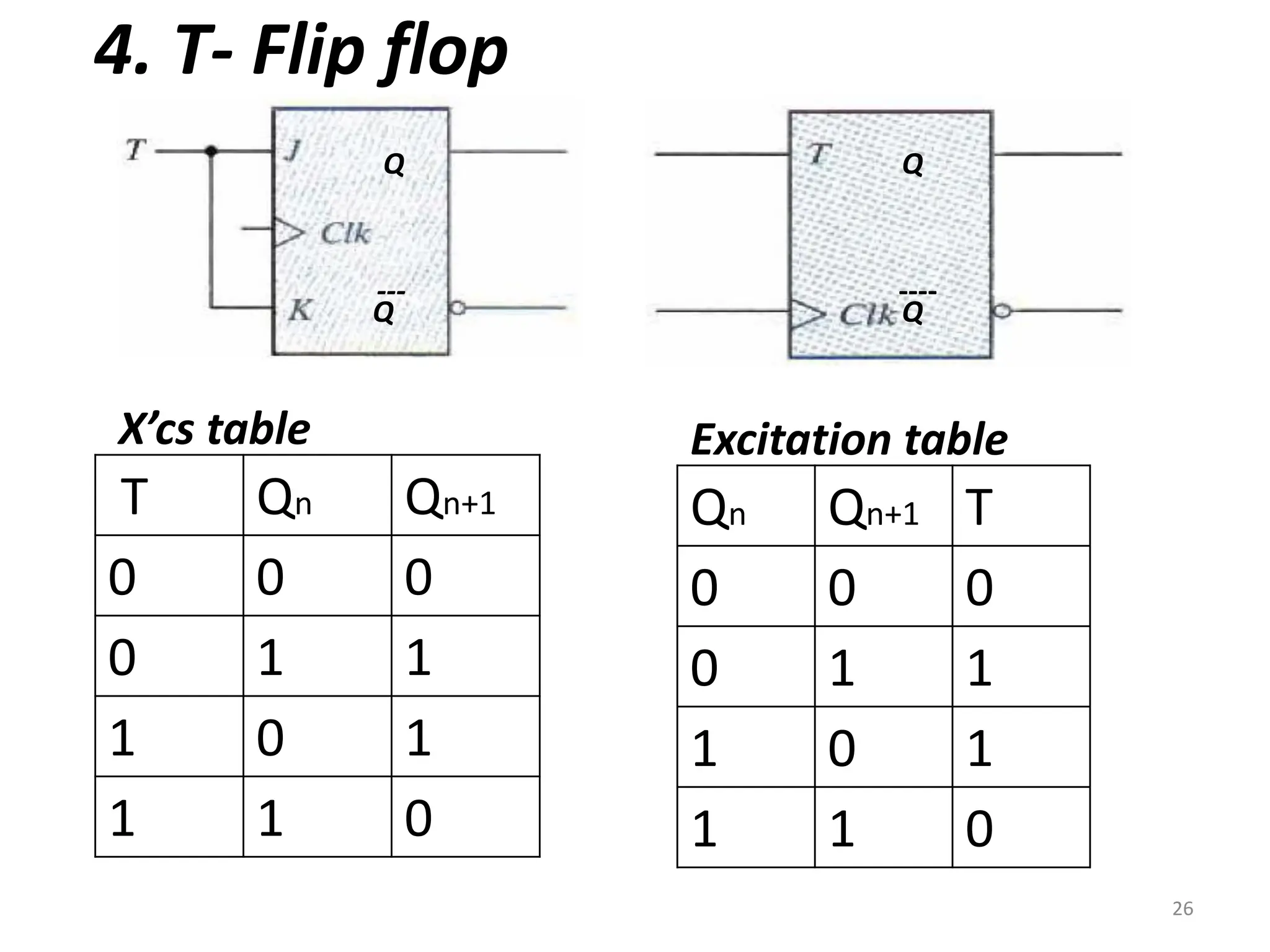 4. T- Flip flop
26
T Qn Qn+1
0 0 0
0 1 1
1 0 1
1 1 0
Qn Qn+1 T
0 0 0
0 1 1
1 0 1
1 1 0
X’cs table Excitation table
Q Q
Q
Q
----
---
 