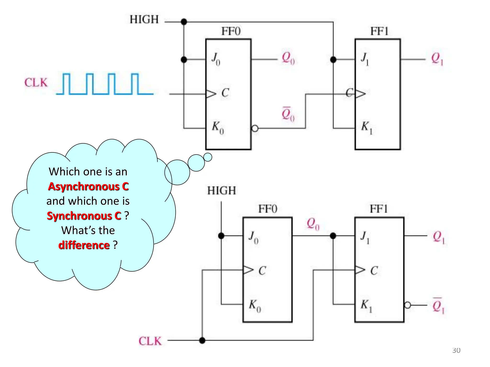 30
•
Which one is an
Asynchronous C
and which one is
Synchronous C ?
What’s the
difference ?
 