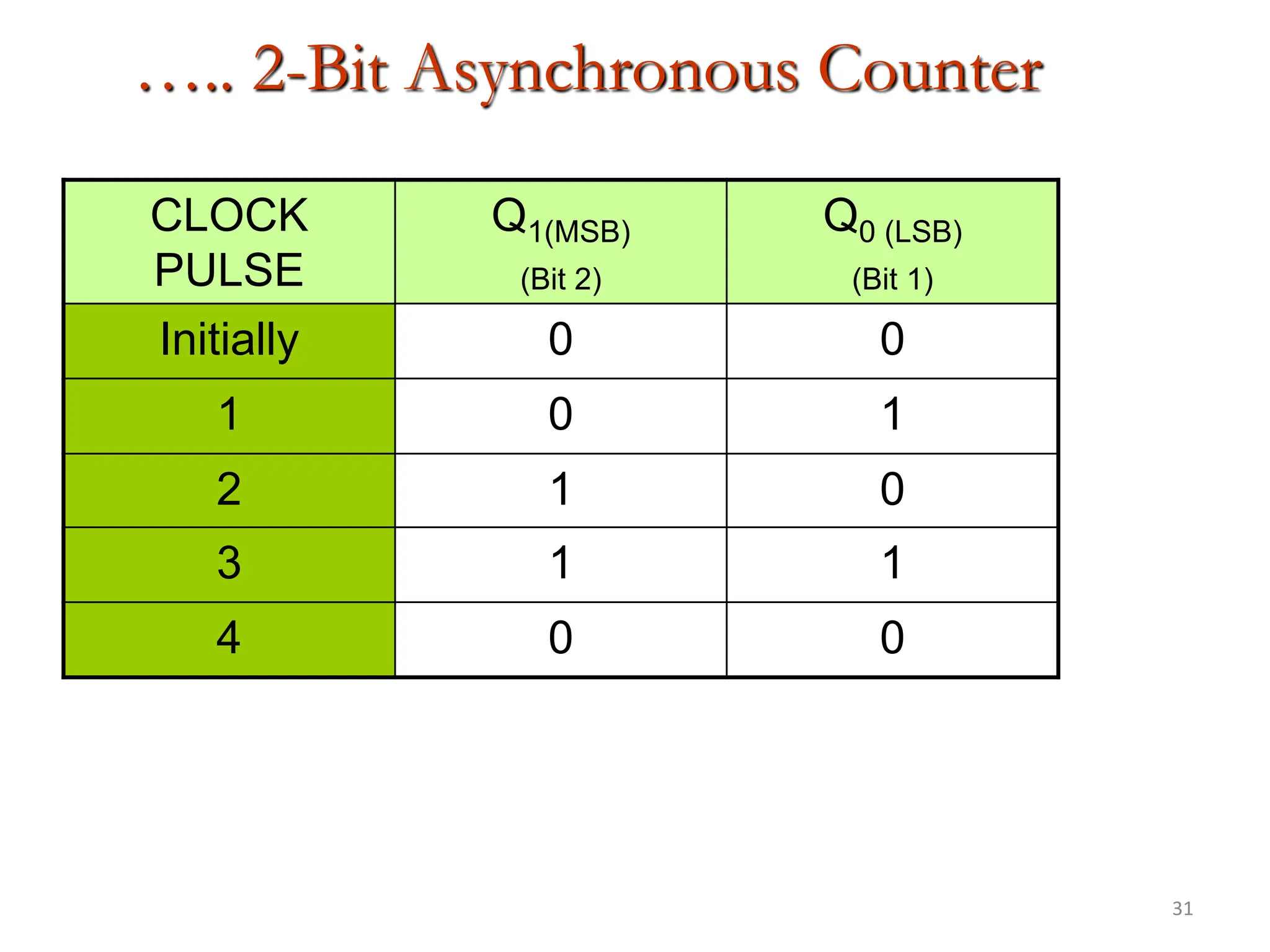 31
….. 2-Bit Asynchronous Counter
CLOCK
PULSE
Q1(MSB)
(Bit 2)
Q0 (LSB)
(Bit 1)
Initially 0 0
1 0 1
2 1 0
3 1 1
4 0 0
 
