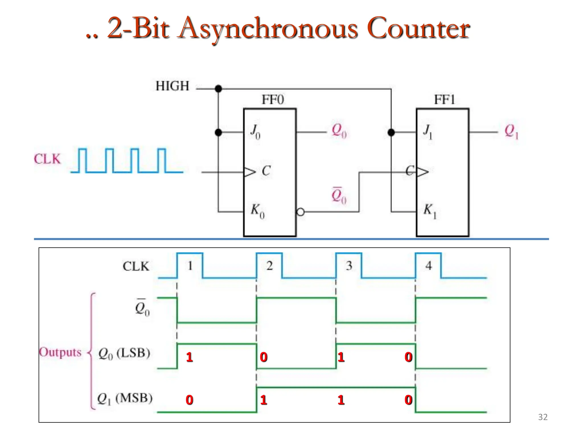 32
.. 2-Bit Asynchronous Counter
0 1 1 0
1 0 1 0
 