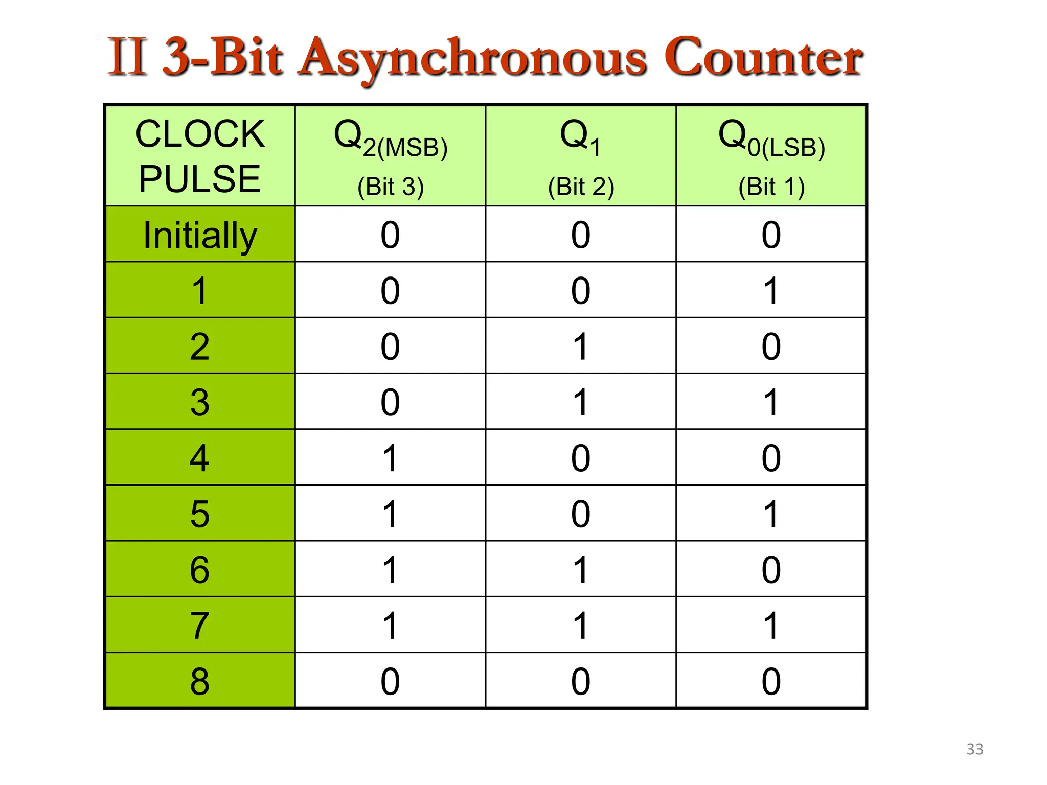 33
II 3-Bit Asynchronous Counter
CLOCK
PULSE
Q2(MSB)
(Bit 3)
Q1
(Bit 2)
Q0(LSB)
(Bit 1)
Initially 0 0 0
1 0 0 1
2 0 1 0
3 0 1 1
4 1 0 0
5 1 0 1
6 1 1 0
7 1 1 1
8 0 0 0
 