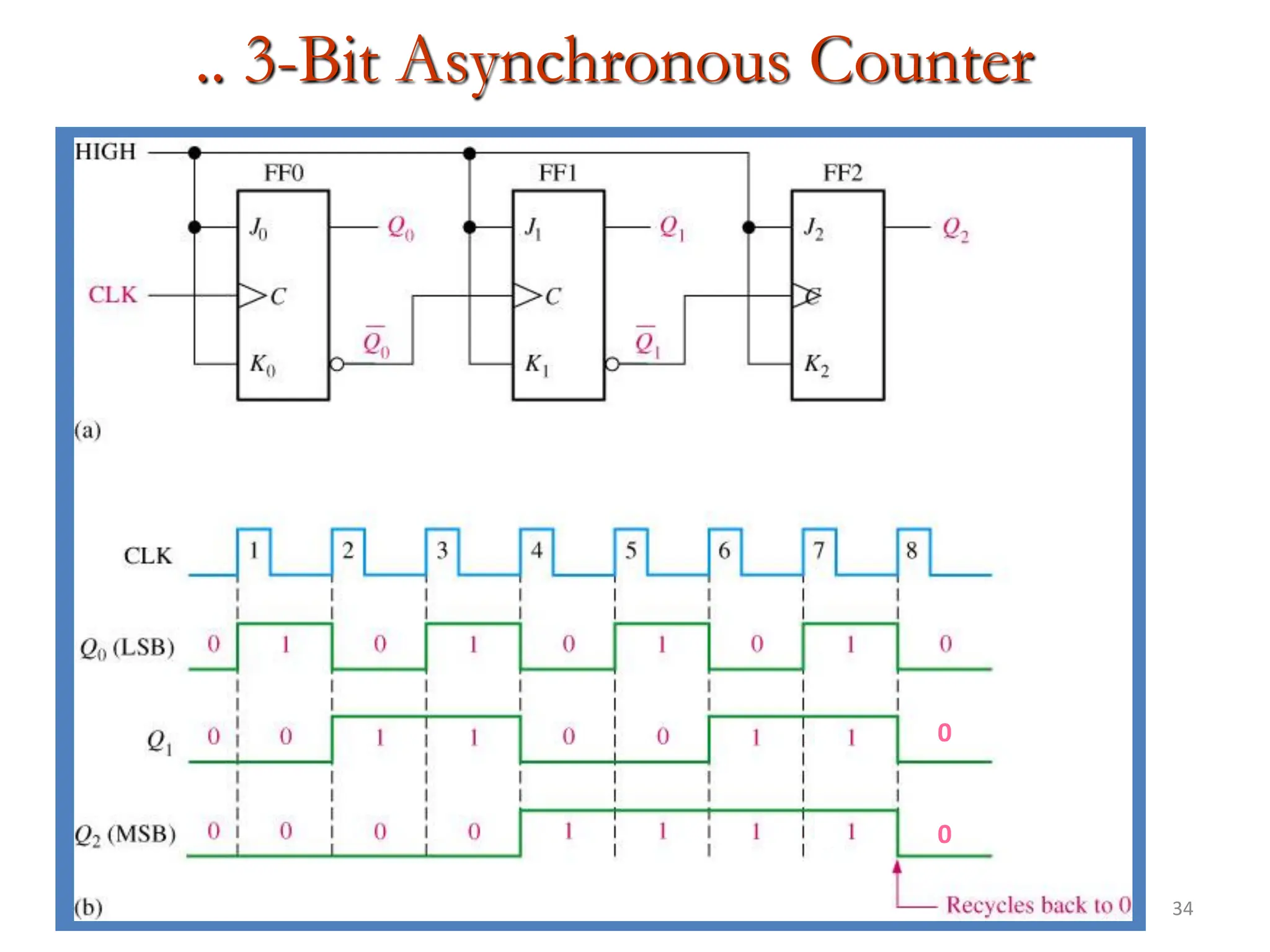 34
.. 3-Bit Asynchronous Counter
0
0
 