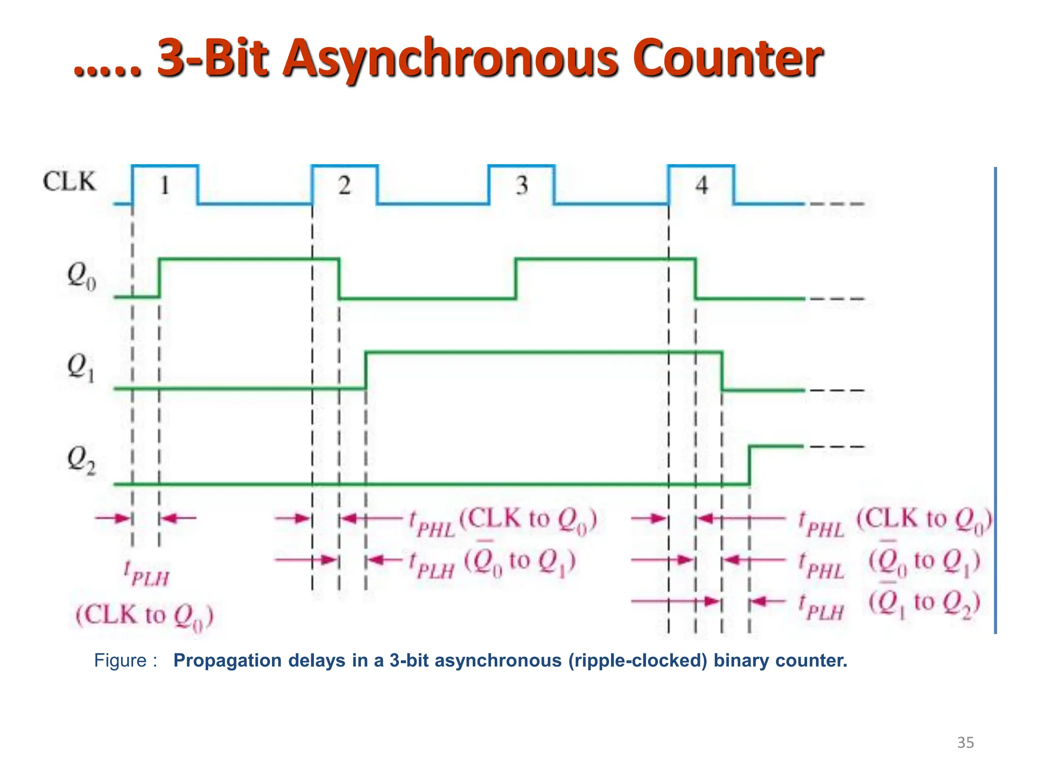 35
Figure : Propagation delays in a 3-bit asynchronous (ripple-clocked) binary counter.
….. 3-Bit Asynchronous Counter
 