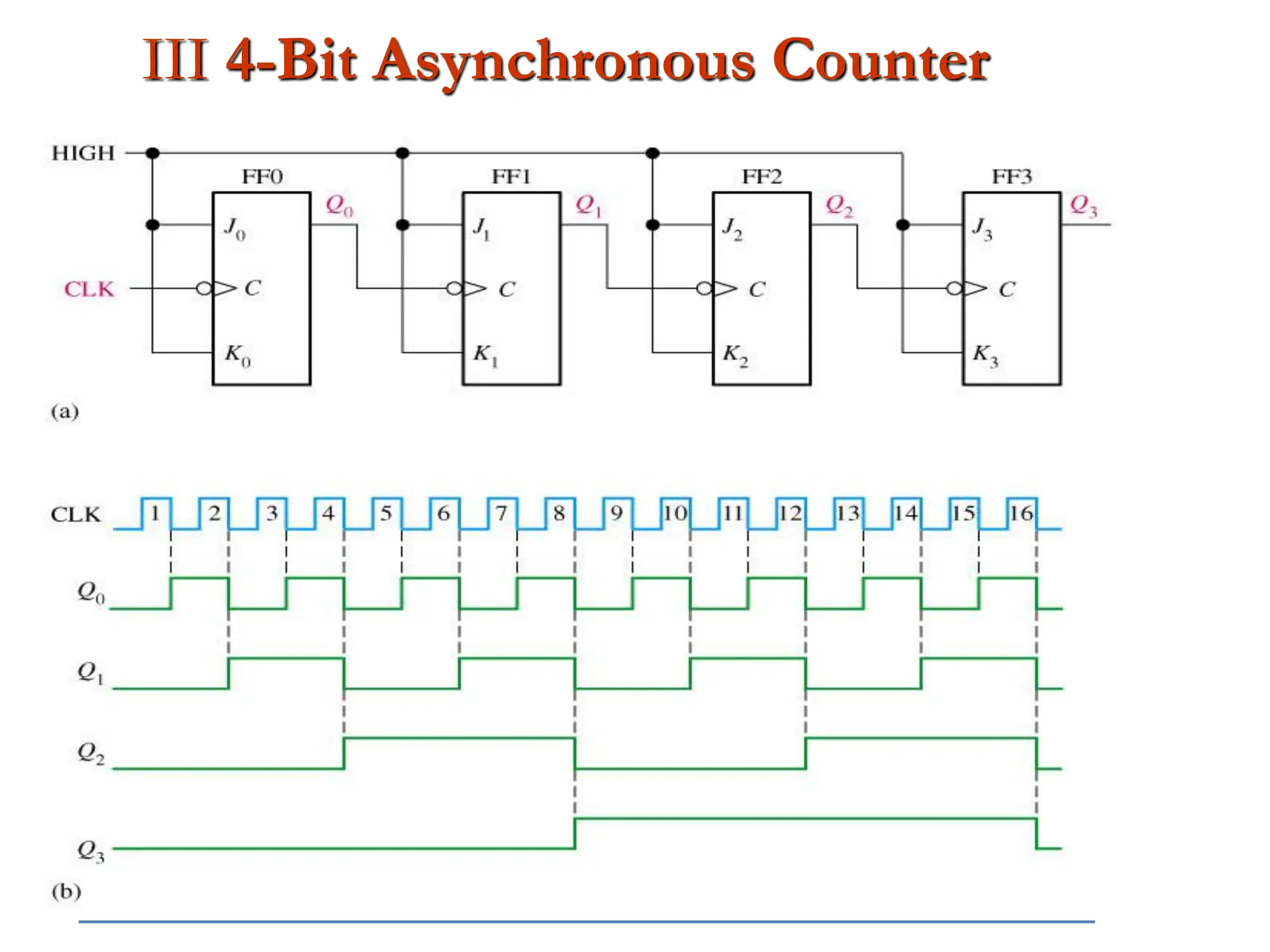 36
III 4-Bit Asynchronous Counter
 