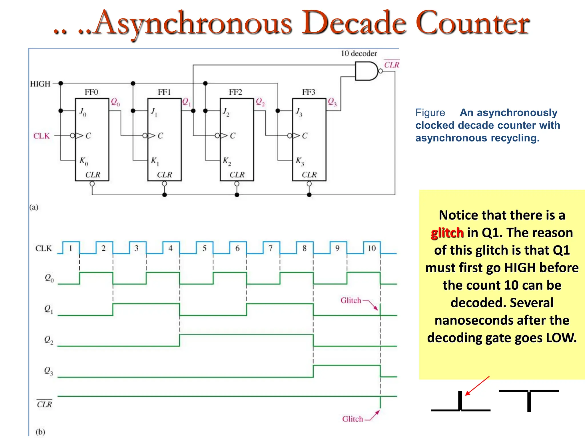 39
.. ..Asynchronous Decade Counter
Figure An asynchronously
clocked decade counter with
asynchronous recycling.
Notice that there is a
glitch in Q1. The reason
of this glitch is that Q1
must first go HIGH before
the count 10 can be
decoded. Several
nanoseconds after the
decoding gate goes LOW.
 