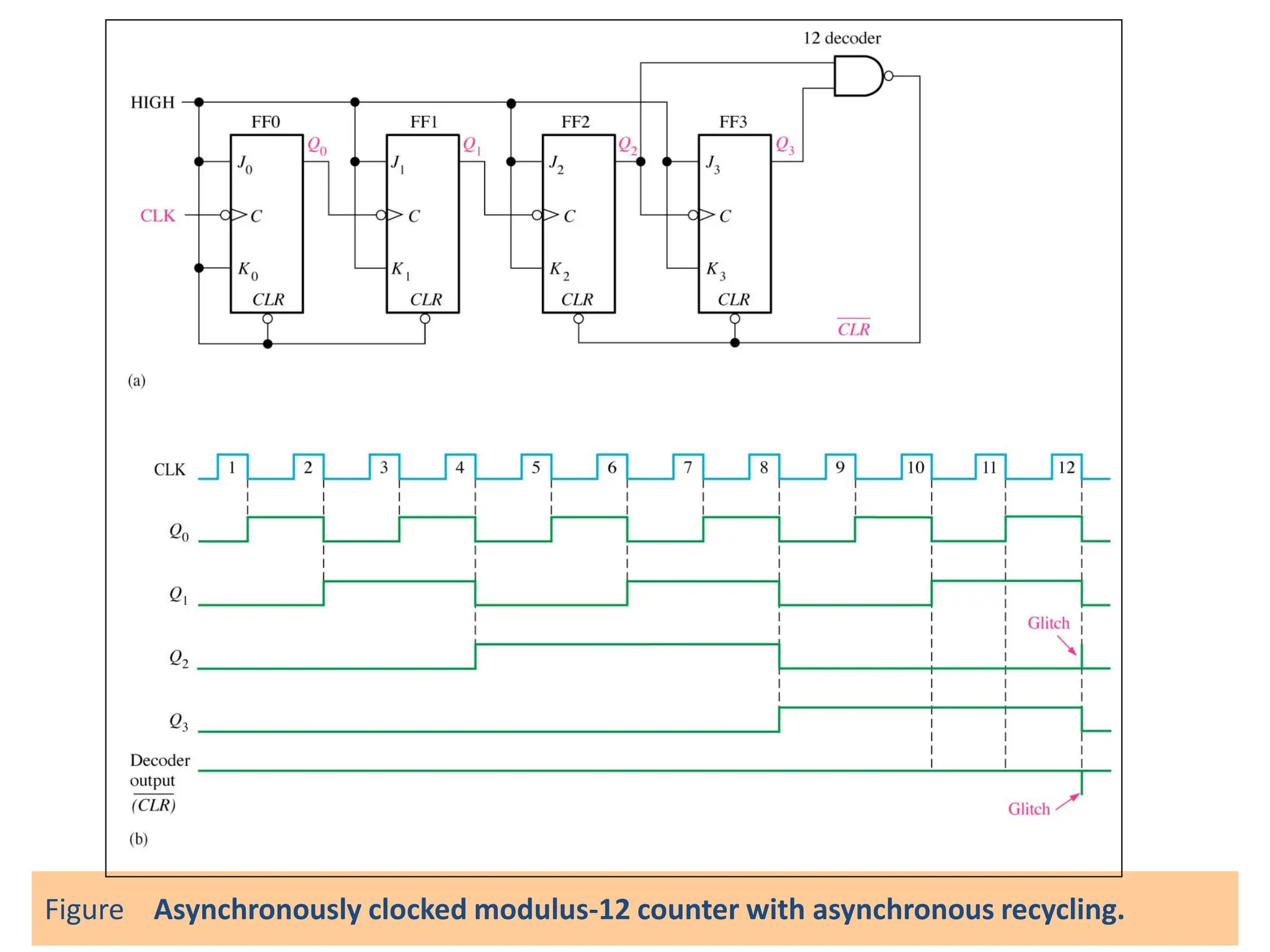 40
Figure Asynchronously clocked modulus-12 counter with asynchronous recycling.
 