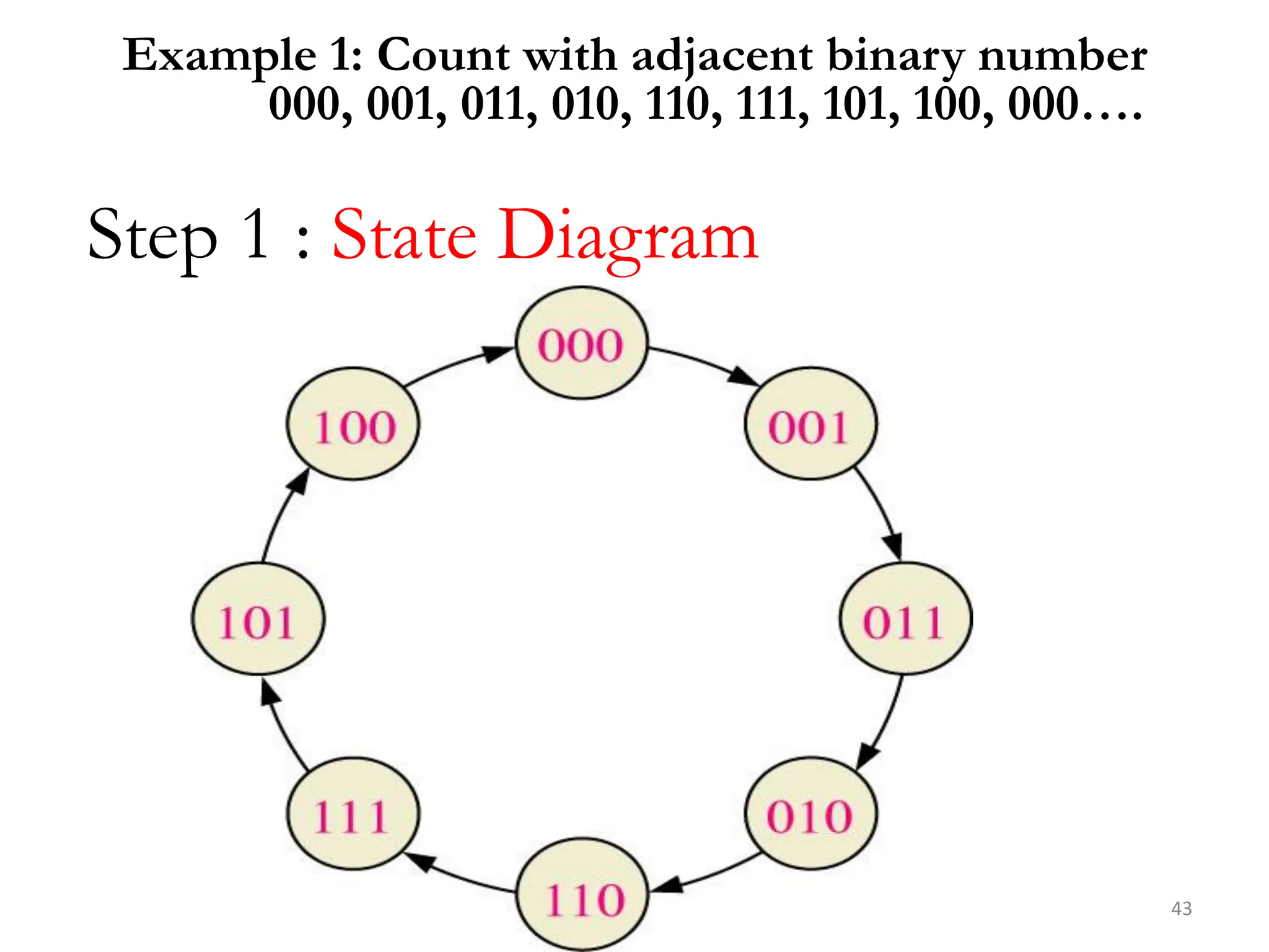 43
Step 1 : State Diagram
Example 1: Count with adjacent binary number
000, 001, 011, 010, 110, 111, 101, 100, 000….
 