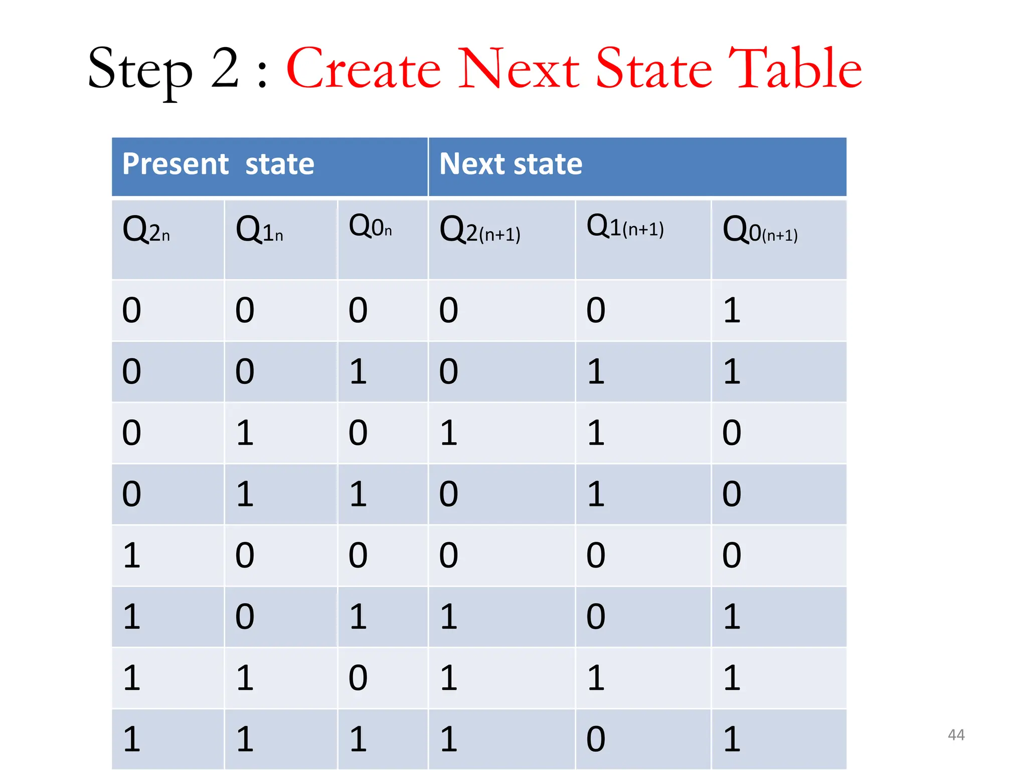 44
Step 2 : Create Next State Table
Present state Next state
Q2n Q1n Q0n Q2(n+1) Q1(n+1) Q0(n+1)
0 0 0 0 0 1
0 0 1 0 1 1
0 1 0 1 1 0
0 1 1 0 1 0
1 0 0 0 0 0
1 0 1 1 0 1
1 1 0 1 1 1
1 1 1 1 0 1
 