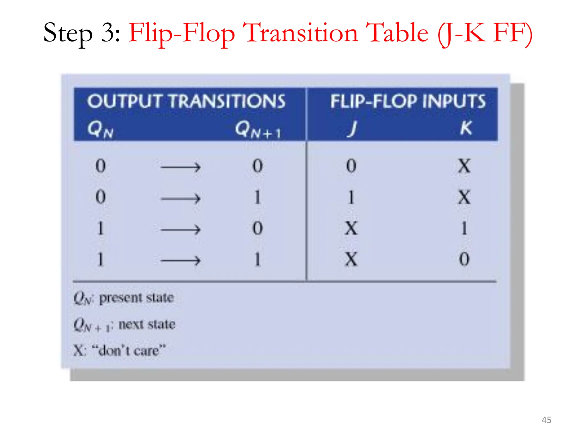45
Step 3: Flip-Flop Transition Table (J-K FF)
 