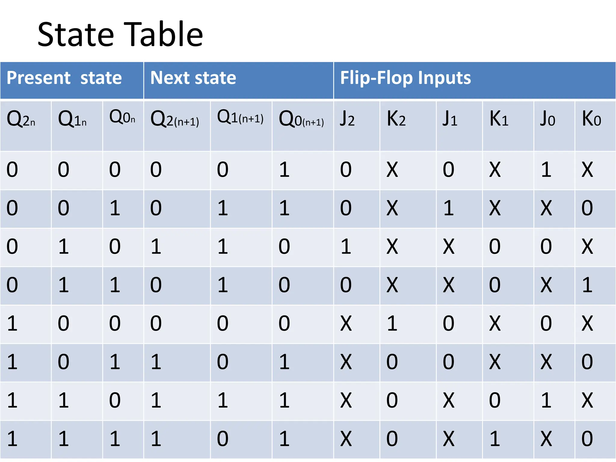 State Table
Present state Next state Flip-Flop Inputs
Q2n Q1n Q0n Q2(n+1) Q1(n+1) Q0(n+1) J2 K2 J1 K1 J0 K0
0 0 0 0 0 1 0 X 0 X 1 X
0 0 1 0 1 1 0 X 1 X X 0
0 1 0 1 1 0 1 X X 0 0 X
0 1 1 0 1 0 0 X X 0 X 1
1 0 0 0 0 0 X 1 0 X 0 X
1 0 1 1 0 1 X 0 0 X X 0
1 1 0 1 1 1 X 0 X 0 1 X
1 1 1 1 0 1 X 0 X 1 X 0
 