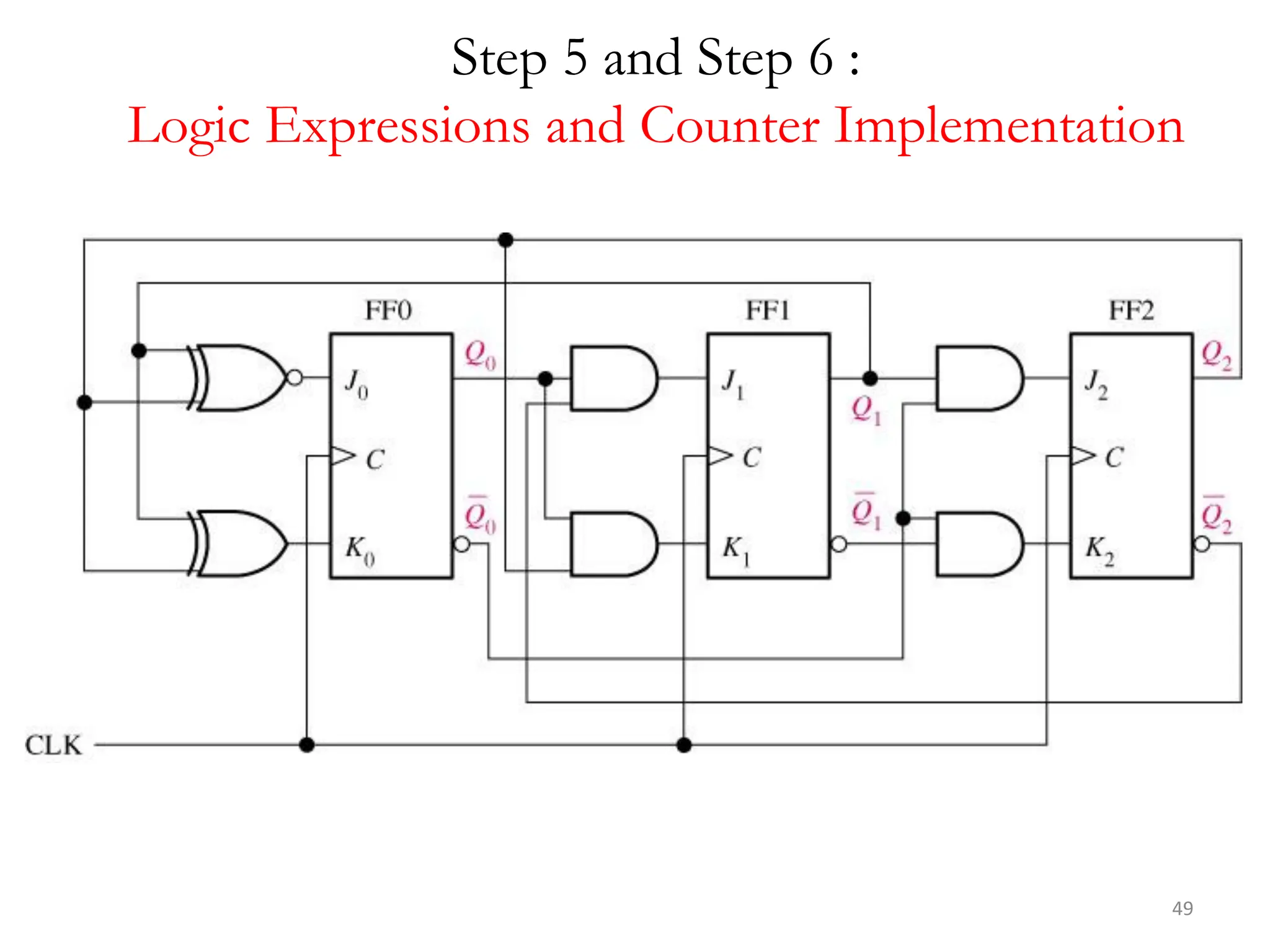 49
Step 5 and Step 6 :
Logic Expressions and Counter Implementation
 