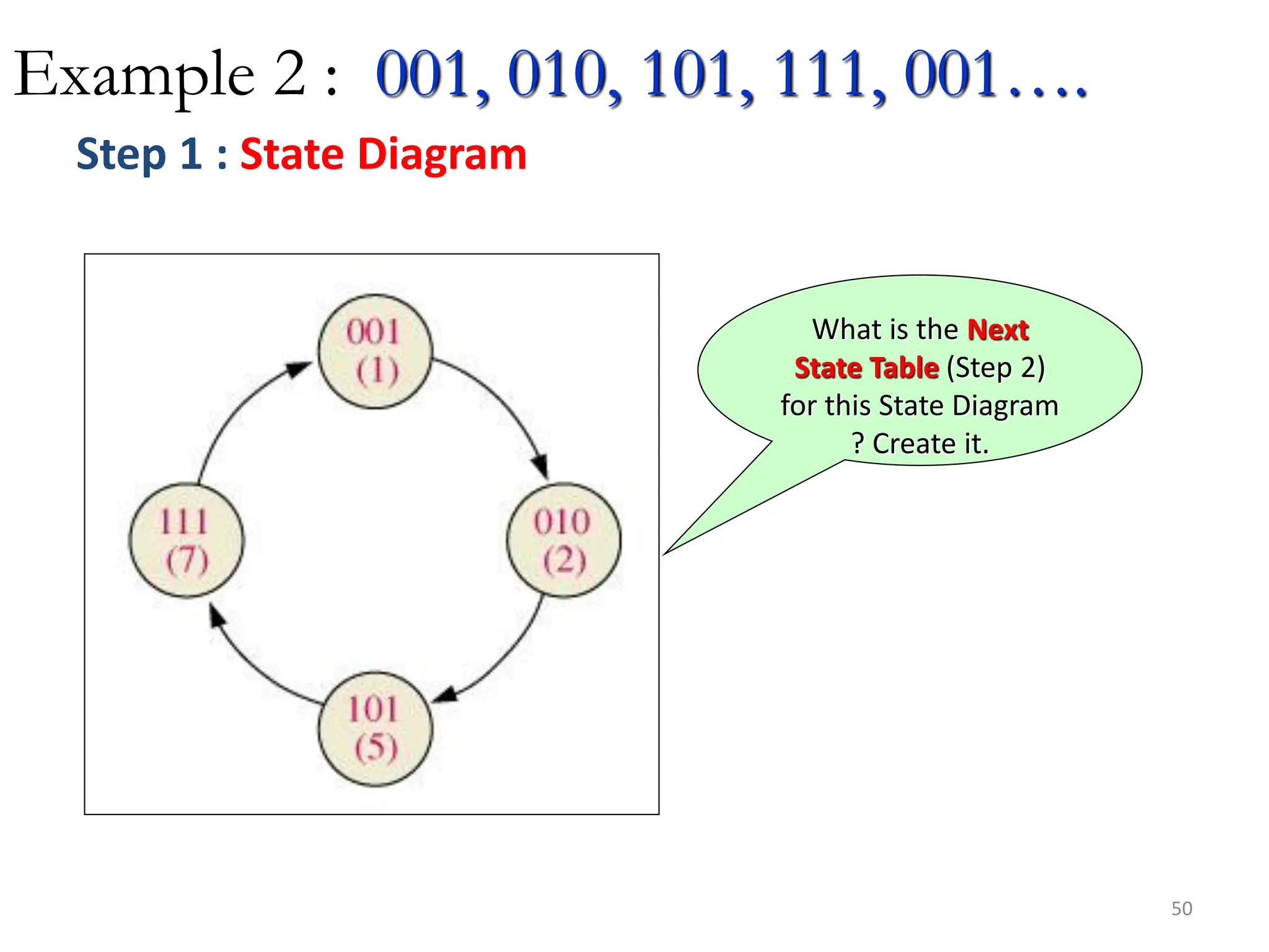 50
Example 2 : 001, 010, 101, 111, 001….
What is the Next
State Table (Step 2)
for this State Diagram
? Create it.
Step 1 : State Diagram
 