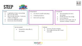 STEEP
Social:
● Legalization of same sex marriage
● Rise of social media
● Rise of social networks - Facebook,
Twitter, & Pinterest
● Increase in childhood obesity
● Increase in school shootings
Economical:
● The unemployment rate is
decreasing
● Retail sales have been rising
● Lower oil prices
● Investors expect many years of
extreme economic weakness
Technological:
● Growth of wearable technology
● Technology hackers
● Increase in app usage
Environmental:
● Demand for cotton fiber is
decreasing
Political:
● Increase of Syrian refugees
● The conflict between the US and
terrorists
 