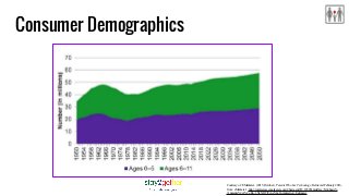 Consumer Demographics
Courtesy of: EMarketer. (2015, October). Parents Who Use Technology. Retrieved February 2016,
from..eMarketer:..http://totalaccess.emarketer.com/Chart.aspx?R=185051&dsNav=Ntk:basic%
7cparents%7c1%7c,Ro:1,Nr:NOT(Type%3aComparative+Estimate)
 