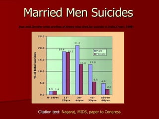 Married Men Suicides Citation text:  Nagaraj , MIDS, paper to Congress 