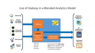 Use of Hadoop in a Blended Analytics Model
Staging
Global Model
Certified Data
Incorporate the high value
data into the global model
making the capabilities
universally available.
Volume
Velocity
Variety
Veracity
12
Landing
Exploration
Data in
original form
 