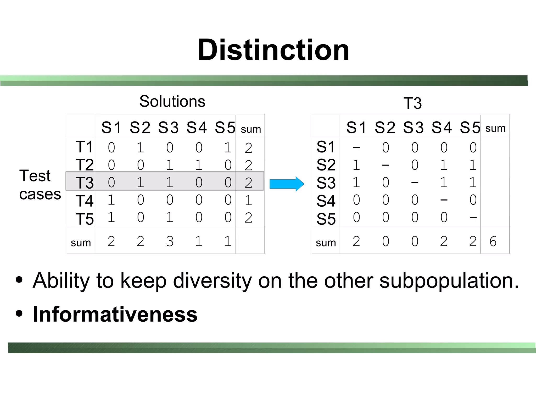 Distinction
                   Solutions                                 T3
              S1   S2   S3   S4   S5   sum         S1   S2   S3   S4   S5 sum
      T1      0     1    0    0    1   2     S1    -     0    0    0    0
      T2      0     0    1    1    0   2     S2    1     -    0    1    1
Test  T3      0     1    1    0    0   2     S3    1     0    -    1    1
cases T4      1     0    0    0    0   1     S4    0     0    0    -    0
      T5      1     0    1    0    0   2     S5    0     0    0    0    -
        sum   2     2    3    1    1         sum   2     0    0    2    2 6

●   Ability to keep diversity on the other subpopulation.
●   Informativeness
 