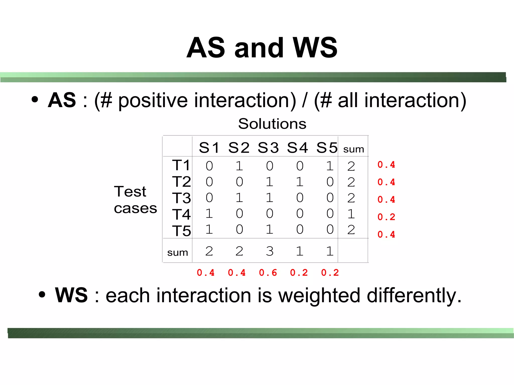 AS and WS
●       AS : (# positive interaction) / (# all interaction)
                                   Solutions
                            S1    S2 S3 S4 S5 sum
                      T1    0      1 0 0 1 2              0.4
                      T2    0      0 1 1 0 2              0.4
                Test  T3    0      1 1 0 0 2              0.4
                cases T4    1      0 0 0 0 1              0.2
                      T5    1      0 1 0 0 2              0.4
                      sum   2      2 3 1 1
                            0.4   0.4   0.6   0.2   0.2

    ●   WS : each interaction is weighted differently.
 