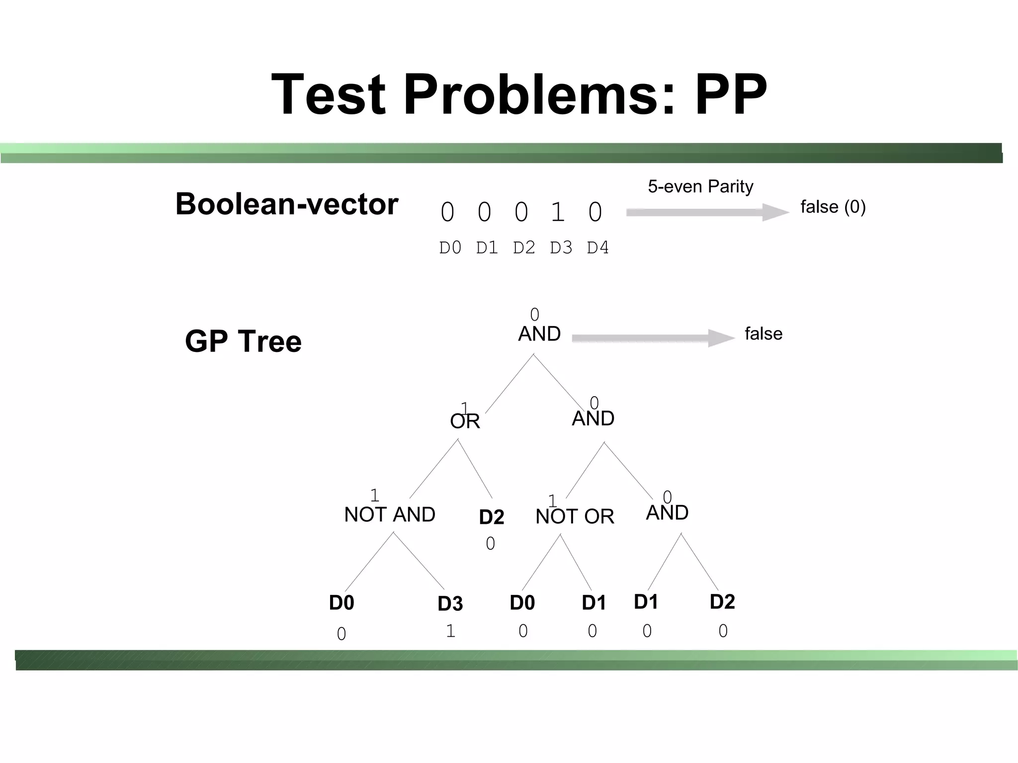 Test Problems: PP
                                            5-even Parity
Boolean-vector       0 0 0 1 0                                  false (0)

                     D0 D1 D2 D3 D4


                                0
                               AND                      false
GP Tree

                      1               0
                     OR              AND


             1                   1          0
           NOT AND        D2    NOT OR     AND
                          0

          D0         D3        D0    D1    D1      D2
          0           1         0    0      0       0
 