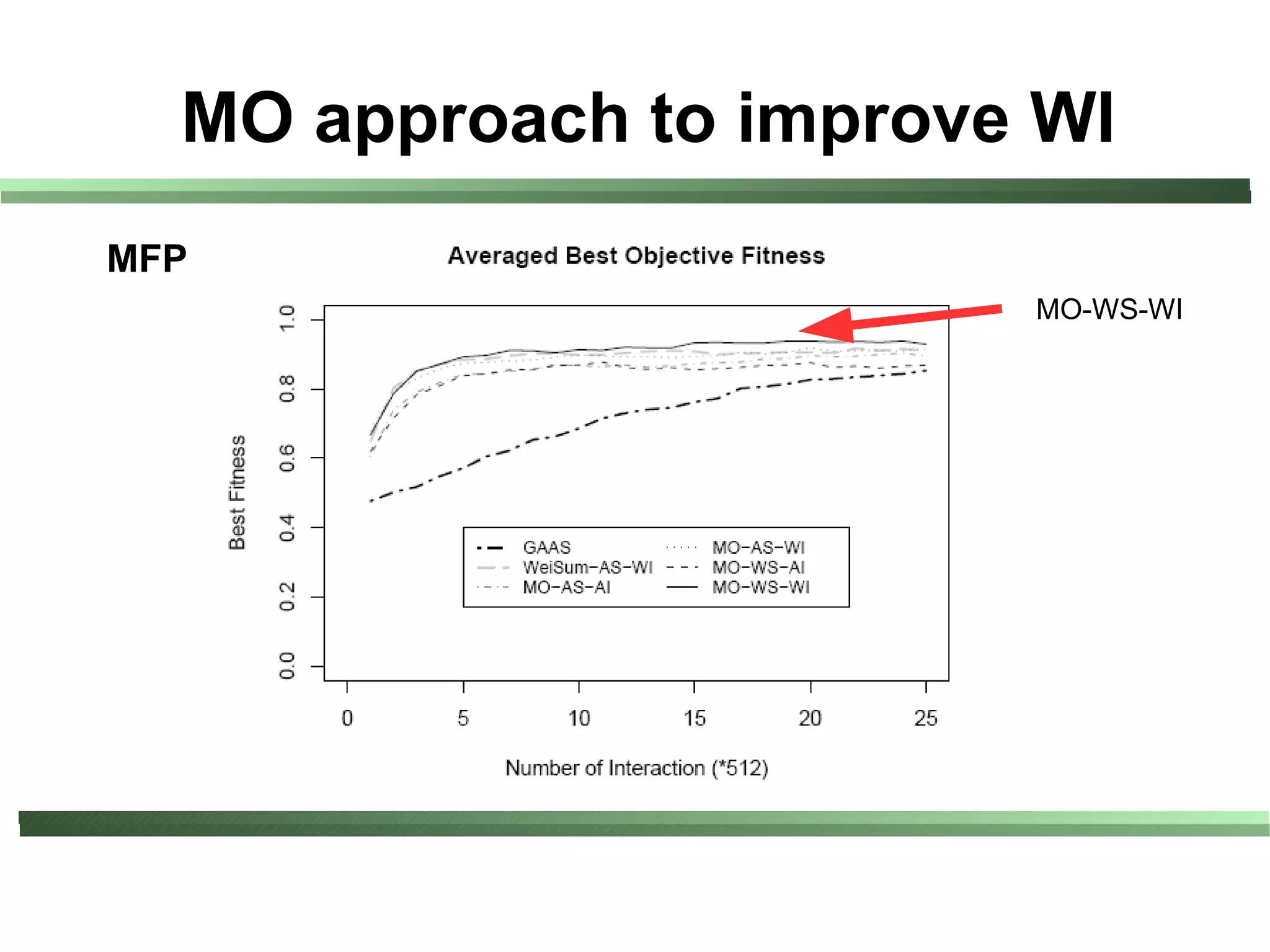 MO approach to improve WI
MFP
                        MO-WS-WI
 