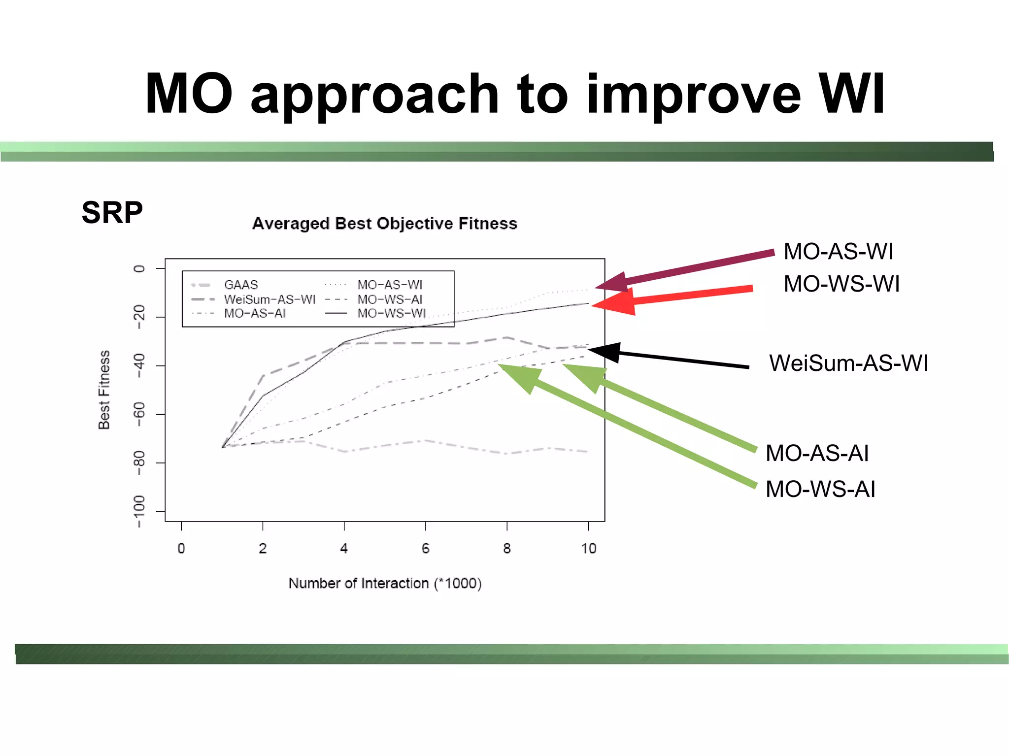 MO approach to improve WI
SRP
                            MO-AS-WI
                            MO-WS-WI


                           WeiSum-AS-WI


                          MO-AS-AI
                          MO-WS-AI
 