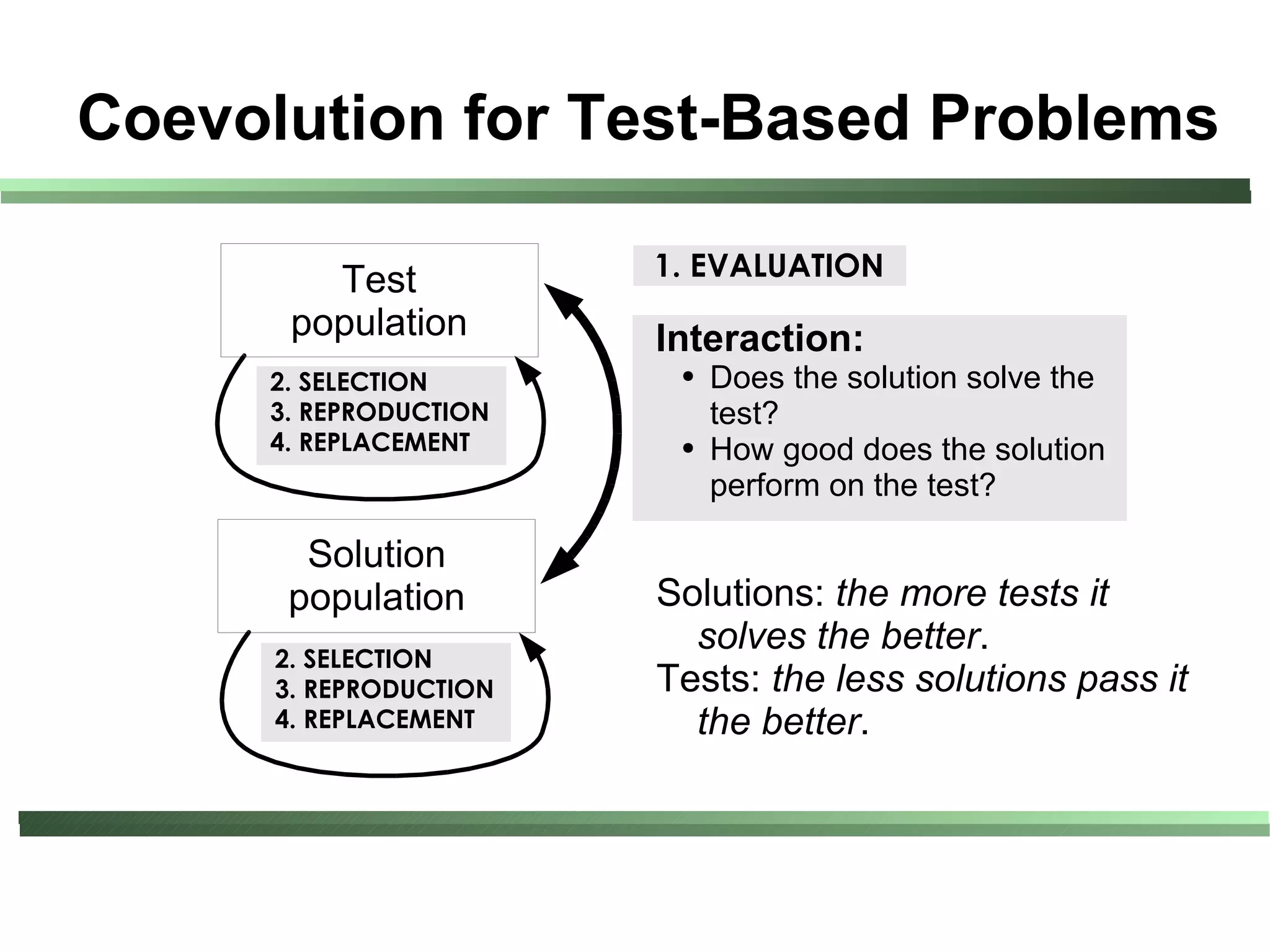 Coevolution for Test-Based Problems

         Test           1. EVALUATION
       population       Interaction:
     2. SELECTION        ●   Does the solution solve the
     3. REPRODUCTION         test?
     4. REPLACEMENT      ●   How good does the solution
                             perform on the test?

       Solution
      population        Solutions: the more tests it
                          solves the better.
      2. SELECTION
      3. REPRODUCTION   Tests: the less solutions pass it
      4. REPLACEMENT      the better.
 