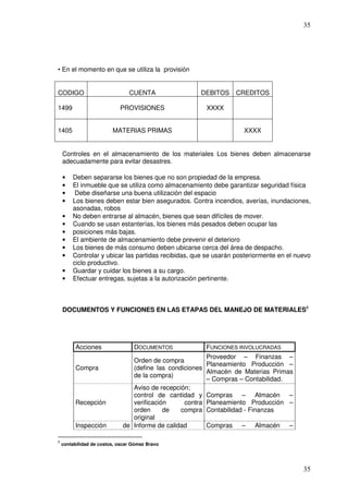 35




• En el momento en que se utiliza la provisión


CODIGO                          CUENTA               DEBITOS    CREDITOS

1499                        PROVISIONES                XXXX


1405                     MATERIAS PRIMAS                           XXXX


    Controles en el almacenamiento de los materiales Los bienes deben almacenarse
    adecuadamente para evitar desastres.

    •   Deben separarse los bienes que no son propiedad de la empresa.
    •   El inmueble que se utiliza como almacenamiento debe garantizar seguridad física
    •    Debe diseñarse una buena utilización del espacio
    •   Los bienes deben estar bien asegurados. Contra incendios, averías, inundaciones,
        asonadas, robos
    •   No deben entrarse al almacén, bienes que sean difíciles de mover.
    •   Cuando se usan estanterías, los bienes más pesados deben ocupar las
    •   posiciones más bajas.
    •   El ambiente de almacenamiento debe prevenir el deterioro
    •   Los bienes de más consumo deben ubicarse cerca del área de despacho.
    •   Controlar y ubicar las partidas recibidas, que se usarán posteriormente en el nuevo
        ciclo productivo.
    •   Guardar y cuidar los bienes a su cargo.
    •   Efectuar entregas, sujetas a la autorización pertinente.



    DOCUMENTOS Y FUNCIONES EN LAS ETAPAS DEL MANEJO DE MATERIALES8




          Acciones                DOCUMENTOS            FUNCIONES INVOLUCRADAS
                                                        Proveedor – Finanzas –
                                Orden de compra
                                                        Planeamiento Producción –
          Compra                (define las condiciones
                                                        Almacén de Materias Primas
                                de la compra)
                                                        – Compras – Contabilidad.
                                Aviso de recepción;
                                control de cantidad y Compras – Almacén –
          Recepción             verificación     contra Planeamiento Producción –
                                orden      de   compra Contabilidad - Finanzas
                                original
          Inspección         de Informe de calidad      Compras – Almacén –

8
    contabilidad de costos, oscar Gómez Bravo




                                                                                        35
 