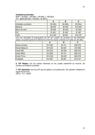 93



Unidades producidas
NOP = 40.000u + 80.000u + 60.000u = 180.000u
TP = $300.000.000 / 180.000 = $1.667/u
                                           A                  B                C
Unidades a producir                        40.000u         80.000u         60.000u
Material                                    $8.000         $2.000          $10.000
Mano de obra                                $5.000         $2.000           $7.500
CIF                                         $1.667         $1.667           $1.667
Total                                       $14.667          $5.667          $19.167
Una vez calculado el presupuesto de CIF por unidad, de acuerdo con las diferentes
bases, se puede apreciar la diferencia entre los costos unitarios con cada una de ellas:
                                           A                  B                C
Horas Hombre                           $14.852           $4.741           $20.278
Horas Máquina                          $14.042           $5.667           $19.583
Costo MD                               $15.222           $4.556           $20.278
Costo MOD                              $14.852           $4.741           $20.278
Costo Primo                            $15.063           $4.635           $20.278
Unidades                               $14.667           $5.667           $19.167

6. CIF Reales: son los costos indirectos en los cuales realmente se incurrió. Se
conocen al finalizar el periodo.

7. CIF Aplicados: son los CIF que se aplican a la producción. Se calculan mediante la
siguiente fórmula:
CIFA = T.P. x NOR




                                                                                     93
 