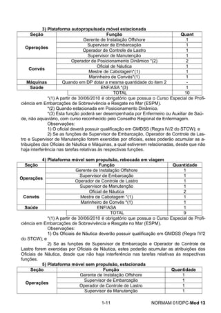 3) Plataforma autopropulsada móvel estacionada 
Seção 
Função 
Quant 
Gerente de Instalação Offshore 
1 
Supervisor de Embarcação 
1 
Operador de Controle de Lastro 
1 
Operações 
Supervisor de Manutenção 
1 
Operador de Posicionamento Dinâmico *(2) 
2 
Oficial de Náutica 
1 
Mestre de Cabotagem*(1) 
1 
Convés 
Marinheiro de Convés*(1) 
1 
Máquinas 
Quando em DP dotar a mesma quantidade do item 2 
- 
Saúde 
ENF/ASA *(3) 
1 
TOTAL 
10 
*(1) A partir de 30/06/2010 é obrigatório que possua o Curso Especial de Profi- ciência em Embarcações de Sobrevivência e Resgate no Mar (ESPM). 
*(2) Quando estacionada em Posicionamento Dinâmico. 
*(3) Esta função poderá ser desempenhada por Enfermeiro ou Auxiliar de Saú- de, não aquaviário, com curso reconhecido pelo Conselho Regional de Enfermagem. 
Observações: 
1) O oficial deverá possuir qualificação em GMDSS (Regra IV/2 do STCW); e 
2) Se as funções de Supervisor de Embarcação, Operador de Controle de Las- tro e Supervisor de Manutenção forem exercidas por oficiais, estes poderão acumular as a- tribuições dos Oficiais de Náutica e Máquinas, a qual estiverem relacionadas, desde que não haja interferência nas tarefas relativas às respectivas funções. 
4) Plataforma móvel sem propulsão, rebocada em viagem 
Seção 
Função 
Quantidade 
Gerente de Instalação Offshore 
1 
Supervisor de Embarcação 
1 
Operador de Controle de Lastro 
1 
Operações 
Supervisor de Manutenção 
1 
Oficial de Náutica 
2 
Mestre de Cabotagem *(1) 
1 
Convés 
Marinheiro de Convés *(1) 
1 
Saúde 
ENF/ASA 
1 
TOTAL 
9 
*(1) A partir de 30/06/2010 é obrigatório que possua o Curso Especial de Profi- ciência em Embarcações de Sobrevivência e Resgate no Mar (ESPM). 
Observações: 
1) Os Oficiais de Náutica deverão possuir qualificação em GMDSS (Regra IV/2 do STCW); e 
2) Se as funções de Supervisor de Embarcação e Operador de Controle de Lastro forem exercidas por Oficiais de Náutica, estes poderão acumular as atribuições dos Oficiais de Náutica, desde que não haja interferência nas tarefas relativas às respectivas funções. 
5) Plataforma móvel sem propulsão, estacionada 
Seção 
Função 
Quantidade 
Gerente de Instalação Offshore 
1 
Supervisor de Embarcação 
1 
Operador de Controle de Lastro 
1 
Operações 
Supervisor de Manutenção 
1 
1-11 NORMAM 01/DPC-Mod 13 
 